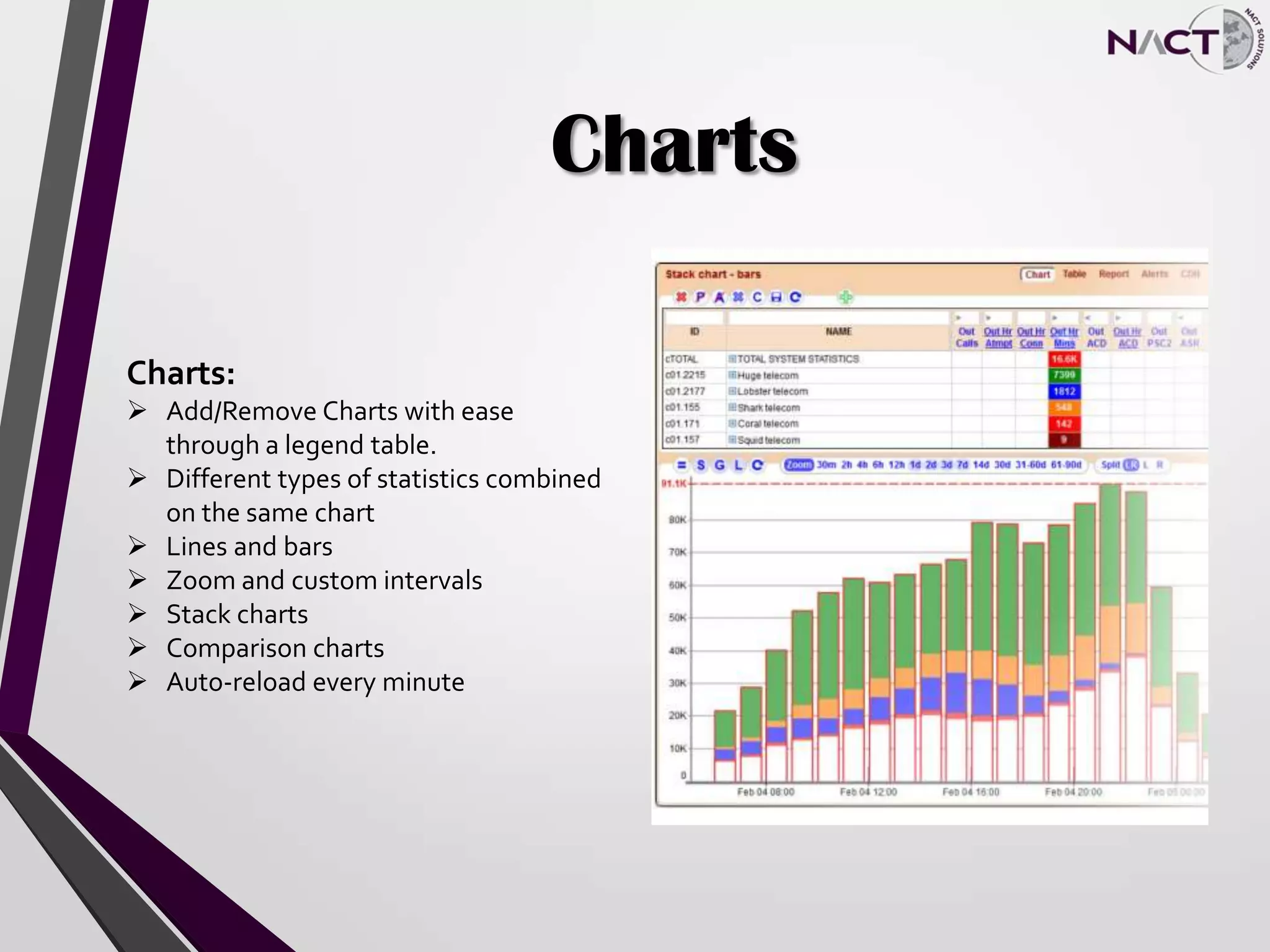 Charts
Charts:
 Add/Remove Charts with ease
through a legend table.
 Different types of statistics combined
on the same chart
 Lines and bars
 Zoom and custom intervals
 Stack charts
 Comparison charts
 Auto-reload every minute
 
