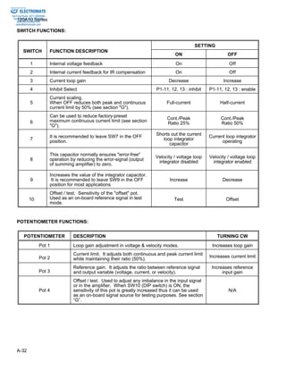 Sold & Serviced By: 
120A10 Series 
SWITCH FUNCTIONS: 
A-32 
SETTING 
SWITCH FUNCTION DESCRIPTION 
ON OFF 
1 Internal voltage feedback On Off 
2 Internal current feedback for IR compensation On Off 
3 Current loop gain Decrease Increase 
4 Inhibit Select P1-11, 12, 13 : inhibit P1-11, 12, 13 : enable 
5 
Current scaling. 
When OFF reduces both peak and continuous 
current limit by 50% (see section "G"). 
Full-current Half-current 
6 
Can be used to reduce factory-preset 
maximum continuous current limit (see section 
"G"). 
Cont./Peak 
Ratio 25% 
Cont./Peak 
Ratio 50% 
7 It is recommended to leave SW7 in the OFF 
position. 
Shorts out the current 
loop integrator 
capacitor 
Current loop integrator 
operating 
8 
This capacitor normally ensures "error-free" 
operation by reducing the error-signal (output 
of summing amplifier) to zero. 
Velocity / voltage loop 
integrator disabled 
Velocity / voltage loop 
integrator enabled 
9 
Increases the value of the integrator capacitor. 
It is recommended to leave SW9 in the OFF 
position for most applications. 
Increase Decrease 
10 
Offset / test. Sensitivity of the "offset" pot. 
Used as an on-board reference signal in test 
mode. 
Test Offset 
POTENTIOMETER FUNCTIONS: 
POTENTIOMETER DESCRIPTION TURNING CW 
Pot 1 Loop gain adjustment in voltage & velocity modes. Increases loop gain 
Pot 2 
Current limit. It adjusts both continuous and peak current limit 
while maintaining their ratio (50%). Increases current limit 
Pot 3 
Reference gain. It adjusts the ratio between reference signal 
and output variable (voltage, current, or velocity). 
Increases reference 
input gain 
Pot 4 
Offset / test. Used to adjust any imbalance in the input signal 
or in the amplifier. When SW10 (DIP switch) is ON, the 
sensitivity of this pot is greatly increased thus it can be used 
as an on-board signal source for testing purposes. See section 
“G”. 
N/A 
ELECTROMATE 
Toll Free Phone (877) SERVO98 
Toll Free Fax (877) SERV099 
www.electromate.com 
sales@electromate.com 
 