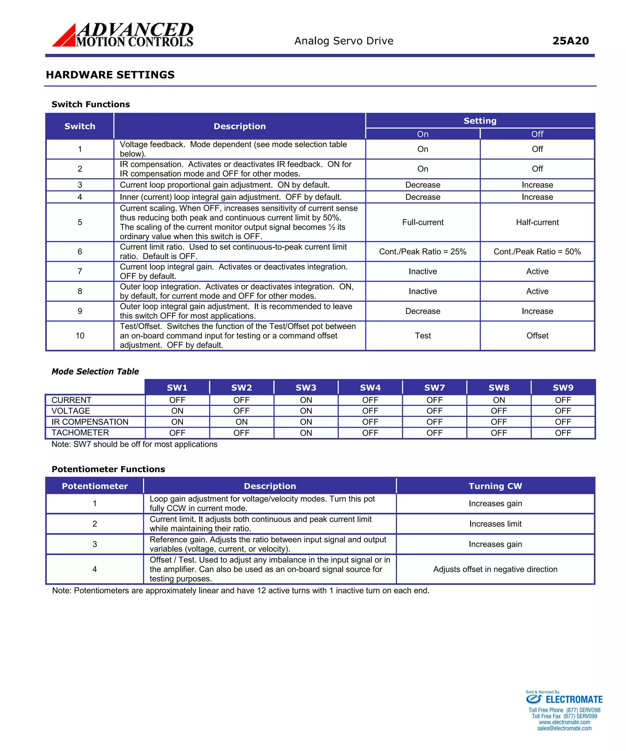 Analog Servo Drive 25A20 
HARDWARE SETTINGS 
Switch Functions 
Switch 
Description 
Setting 
On 
Off 
1 
Voltage feedback. Mode dependent (see mode selection table below). 
On 
Off 
2 
IR compensation. Activates or deactivates IR feedback. ON for IR compensation mode and OFF for other modes. 
On 
Off 
3 
Current loop proportional gain adjustment. ON by default. 
Decrease 
Increase 
4 
Inner (current) loop integral gain adjustment. OFF by default. 
Decrease 
Increase 
5 
Current scaling. When OFF, increases sensitivity of current sense thus reducing both peak and continuous current limit by 50%. The scaling of the current monitor output signal becomes ½ its ordinary value when this switch is OFF. 
Full-current 
Half-current 
6 
Current limit ratio. Used to set continuous-to-peak current limit ratio. Default is OFF. 
Cont./Peak Ratio = 25% 
Cont./Peak Ratio = 50% 
7 
Current loop integral gain. Activates or deactivates integration. OFF by default. 
Inactive 
Active 
8 
Outer loop integration. Activates or deactivates integration. ON, by default, for current mode and OFF for other modes. 
Inactive 
Active 
9 
Outer loop integral gain adjustment. It is recommended to leave this switch OFF for most applications. 
Decrease 
Increase 
10 
Test/Offset. Switches the function of the Test/Offset pot between an on-board command input for testing or a command offset adjustment. OFF by default. 
Test 
Offset 
Mode Selection Table 
Mode 
SW1 
SW2 
SW3 
SW4 
SW7 
SW8 
SW9 
CURRENT 
OFF 
OFF 
ON 
OFF 
OFF 
ON 
OFF 
VOLTAGE 
ON 
OFF 
ON 
OFF 
OFF 
OFF 
OFF 
IR COMPENSATION 
ON 
ON 
ON 
OFF 
OFF 
OFF 
OFF 
TACHOMETER 
OFF 
OFF 
ON 
OFF 
OFF 
OFF 
OFF 
Note: SW7 should be off for most applications 
Potentiometer Functions 
Potentiometer 
Description 
Turning CW 
1 
Loop gain adjustment for voltage/velocity modes. Turn this pot fully CCW in current mode. 
Increases gain 
2 
Current limit. It adjusts both continuous and peak current limit while maintaining their ratio. 
Increases limit 
3 
Reference gain. Adjusts the ratio between input signal and output variables (voltage, current, or velocity). 
Increases gain 
4 
Offset / Test. Used to adjust any imbalance in the input signal or in the amplifier. Can also be used as an on-board signal source for testing purposes. 
Adjusts offset in negative direction 
Note: Potentiometers are approximately linear and have 12 active turns with 1 inactive turn on each end. ELECTROMATE 
Toll Free Phone (877) SERVO98 
Toll Free Fax (877) SERV099 
www.electromate.com 
sales@electromate.com 
Sold & Serviced By: 
 