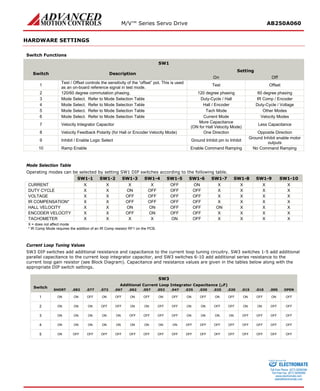 M/V™ Series Servo Drive AB250A060 
HARDWARE SETTINGS 
Switch Functions 
SW1 
Switch 
Description 
Setting 
On 
Off 
1 
Test / Offset controls the sensitivity of the “offset” pot. This is used as an on-board reference signal in test mode. 
Test 
Offset 
2 
120/60 degree commutation phasing. 
120 degree phasing 
60 degree phasing 
3 
Mode Select. Refer to Mode Selection Table 
Duty-Cycle / Hall 
IR Comp / Encoder 
4 
Mode Select. Refer to Mode Selection Table 
Hall / Encoder 
Duty-Cycle / Voltage 
5 
Mode Select. Refer to Mode Selection Table 
Tach Mode 
Other Modes 
6 
Mode Select. Refer to Mode Selection Table 
Current Mode 
Velocity Modes 
7 
Velocity Integrator Capacitor 
More Capacitance 
(ON for Hall Velocity Mode) 
Less Capacitance 
8 
Velocity Feedback Polarity (for Hall or Encoder Velocity Mode) 
One Direction 
Opposite Direction 
9 
Inhibit / Enable Logic Select 
Ground Inhibit pin to Inhibit 
Ground Inhibit enable motor outputs 
10 
Ramp Enable 
Enable Command Ramping 
No Command Ramping 
Mode Selection Table 
Operating modes can be selected by setting SW1 DIP switches according to the following table. 
Mode 
SW1-1 
SW1-2 
SW1-3 
SW1-4 
SW1-5 
SW1-6 
SW1-7 
SW1-8 
SW1-9 
SW1-10 
CURRENT 
X 
X 
X 
X 
OFF 
ON 
X 
X 
X 
X 
DUTY CYCLE 
X 
X 
ON 
OFF 
OFF 
OFF 
X 
X 
X 
X 
VOLTAGE 
X 
X 
OFF 
OFF 
OFF 
OFF 
X 
X 
X 
X 
IR COMPENSATION* 
X 
X 
OFF 
OFF 
OFF 
OFF 
X 
X 
X 
X 
HALL VELOCITY 
X 
X 
ON 
ON 
OFF 
OFF 
ON 
X 
X 
X 
ENCODER VELOCITY 
X 
X 
OFF 
ON 
OFF 
OFF 
X 
X 
X 
X 
TACHOMETER 
X 
X 
X 
X 
ON 
OFF 
X 
X 
X 
X 
X = does not affect mode 
* IR Comp Mode requires the addition of an IR Comp resistor RF1 on the PCB. 
Current Loop Tuning Values 
SW3 DIP switches add additional resistance and capacitance to the current loop tuning circuitry. SW3 switches 1-5 add additional parallel capacitance to the current loop integrator capacitor, and SW3 switches 6-10 add additional series resistance to the current loop gain resistor (see Block Diagram). Capacitance and resistance values are given in the tables below along with the appropriate DIP switch settings. 
SW3 
Switch 
Additional Current Loop Integrator Capacitance (μF) 
SHORT 
.082 
.077 
.072 
.067 
.062 
.057 
.052 
.047 
.035 
.030 
.025 
.020 
.015 
.010 
.005 
OPEN 
1 
ON 
ON 
OFF 
ON 
OFF 
ON 
OFF 
ON 
OFF 
ON 
OFF 
ON 
OFF 
ON 
OFF 
ON 
OFF 
2 
ON 
ON 
ON 
OFF 
OFF 
ON 
ON 
OFF 
OFF 
ON 
ON 
OFF 
OFF 
ON 
ON 
OFF 
OFF 
3 
ON 
ON 
ON 
ON 
ON 
OFF 
OFF 
OFF 
OFF 
ON 
ON 
ON 
ON 
OFF 
OFF 
OFF 
OFF 
4 
ON 
ON 
ON 
ON 
ON 
ON 
ON 
ON 
ON 
OFF 
OFF 
OFF 
OFF 
OFF 
OFF 
OFF 
OFF 
5 
ON 
OFF 
OFF 
OFF 
OFF 
OFF 
OFF 
OFF 
OFF 
OFF 
OFF 
OFF 
OFF 
OFF 
OFF 
OFF 
OFF 
ELECTROMATE 
Toll Free Phone (877) SERVO98 
Toll Free Fax (877) SERV099 
www.electromate.com 
sales@electromate.com 
Sold & Serviced By: 
 