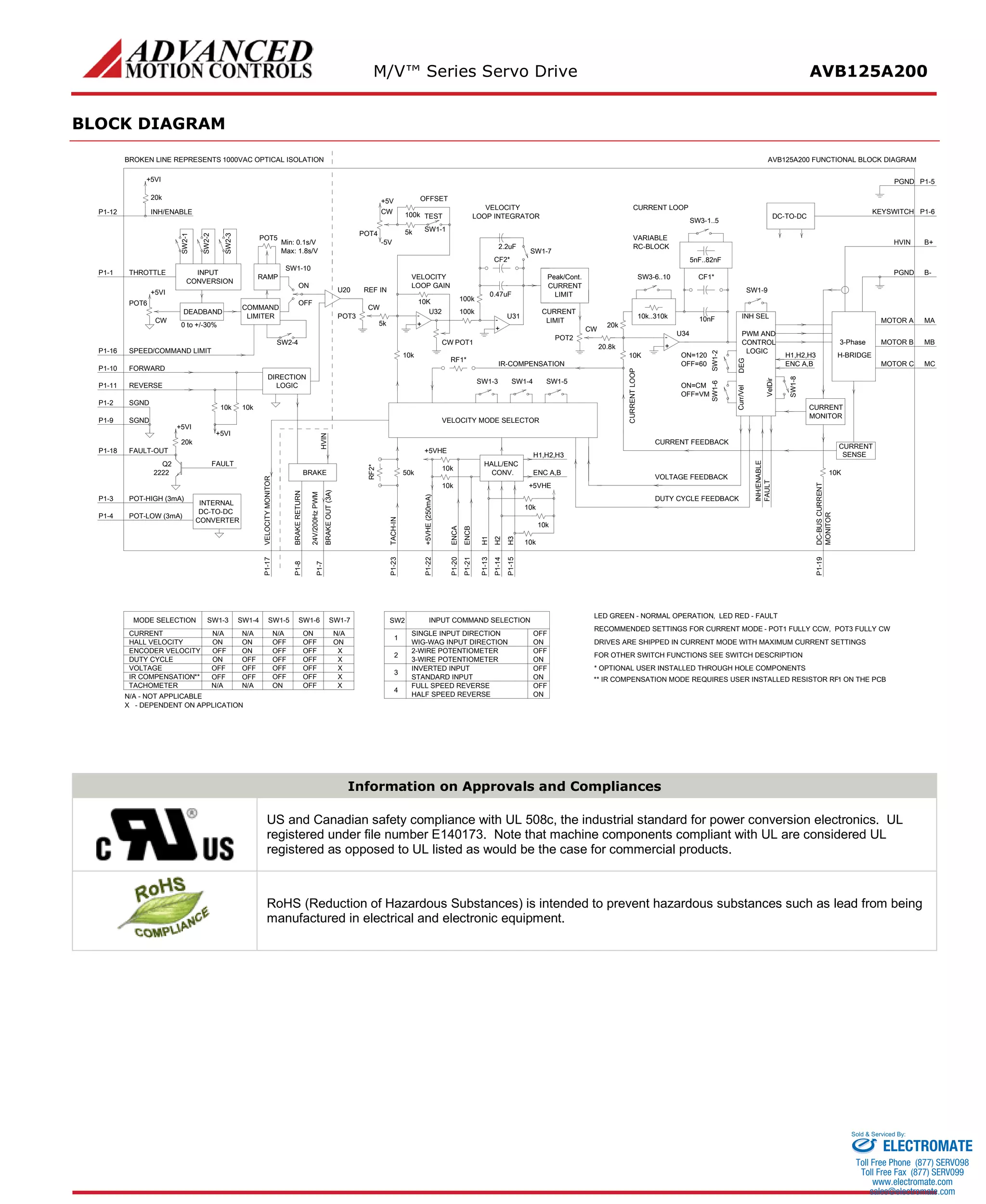M/V™ Series Servo Drive AVB125A200 
BLOCK DIAGRAM 
POT1VARIABLERC-BLOCKLOOP INTEGRATORVELOCITYCURRENT LOOPPOT6POT3 SW2-3 POT5 SW2-1SW2-2 SW1-1POT4SW1-4SW1-5SW1-320k10k..310kCW- + 10K- +20.8kPWM ANDCONTROLLOGIC10nF SW1-2 SW1-7Peak/Cont. CURRENTLIMIT100kP1-5PGNDSW3-1..55nF..82nFCF1*SW3-6..10DC-TO-DCSW1-9COMMANDLIMITERRAMP+5VISW2-4DEADBANDCW10K10k- + CW5k20k+5VIP1-12INH/ENABLE5k100k+5V-5V10kHALL/ENCCONV. 10k10kOFFINPUT COMMAND SELECTIONOFFONWIG-WAG INPUT DIRECTION2-WIRE POTENTIOMETERSW2SINGLE INPUT DIRECTION1OFFONONOFFON4FULL SPEED REVERSESTANDARD INPUTHALF SPEED REVERSE23-WIRE POTENTIOMETERINVERTED INPUT310k P1-15P1-20P1-13P1-14P1-21 10K P1-19 10k SW1-8SW1-6 SENSECURRENTCURRENTMONITORINTERNALCONVERTERDC-TO-DC P1-17 OFFN/AONOFFOFFONN/AONONOFFOFFOFF P1-23P1-7P1-22P1-8 10k10kQ2222220k+5VI+5VI50k HVIN BRAKE RF2* LIMITCWU31OFF=60ON=120U34RF1*IR-COMPENSATIONPOT2MOTOR AMAINH SELH-BRIDGEH1,H2,H3MCMOTOR C3-PhaseMOTOR BMB DEG ENC A,B2.2uFCF2* CURRENT100k0.47uFPGNDB+ B- AVB125A200 FUNCTIONAL BLOCK DIAGRAMKEYSWITCHP1-6HVINSW1-10CONVERSIONP1-1THROTTLEINPUTP1-16P1-100 to +/-30% SPEED/COMMAND LIMITFORWARDREF INLOOP GAINVELOCITYOFFONU20U32BROKEN LINE REPRESENTS 1000VAC OPTICAL ISOLATIONOFFSETTESTCWMax: 1.8s/VMin: 0.1s/VENC A,B+5VHE H3ENCAENCBH2H1INH/ENABLEDC-BUS CURRENTFAULT VOLTAGE FEEDBACKDRIVES ARE SHIPPED IN CURRENT MODE WITH MAXIMUM CURRENT SETTINGSLED GREEN -NORMAL OPERATION, LED RED -FAULTFOR OTHER SWITCH FUNCTIONS SEE SWITCH DESCRIPTIONRECOMMENDED SETTINGS FOR CURRENT MODE -POT1 FULLY CCW, POT3 FULLY CW* OPTIONAL USER INSTALLED THROUGH HOLE COMPONENTSDUTY CYCLE FEEDBACK MONITOR H1,H2,H3VELOCITY MODE SELECTOR+5VHE CURRENT LOOP OFF=VM VelDirCurr/Vel ON=CMCURRENT FEEDBACKSW1-5SW1-4 VELOCITY MONITOR MODE SELECTIONSW1-3P1-3POT-LOW (3mA)P1-4OFFOFFN/AOFFN/A -NOT APPLICABLEIR COMPENSATION** X -DEPENDENT ON APPLICATIONOFFENCODER VELOCITYCURRENTVOLTAGEHALL VELOCITYDUTY CYCLE BRAKE OUT (3A) TACH-IN+5VHE (250mA) BRAKE RETURN24V/200Hz PWM XXX SW1-7N/AXONOFFOFFOFFSW1-6OFFOFFONOFFP1-2SGNDREVERSEP1-11POT-HIGH (3mA) FAULTFAULT-OUTP1-18SGNDP1-9DIRECTIONLOGICN/AN/ATACHOMETERONXOFF** IR COMPENSATION MODE REQUIRES USER INSTALLED RESISTOR RF1 ON THE PCB 
Information on Approvals and Compliances 
US and Canadian safety compliance with UL 508c, the industrial standard for power conversion electronics. UL registered under file number E140173. Note that machine components compliant with UL are considered UL registered as opposed to UL listed as would be the case for commercial products. 
RoHS (Reduction of Hazardous Substances) is intended to prevent hazardous substances such as lead from being manufactured in electrical and electronic equipment. 
ELECTROMATE 
Toll Free Phone (877) SERVO98 
Toll Free Fax (877) SERV099 
www.electromate.com 
sales@electromate.com 
Sold & Serviced By: 
 