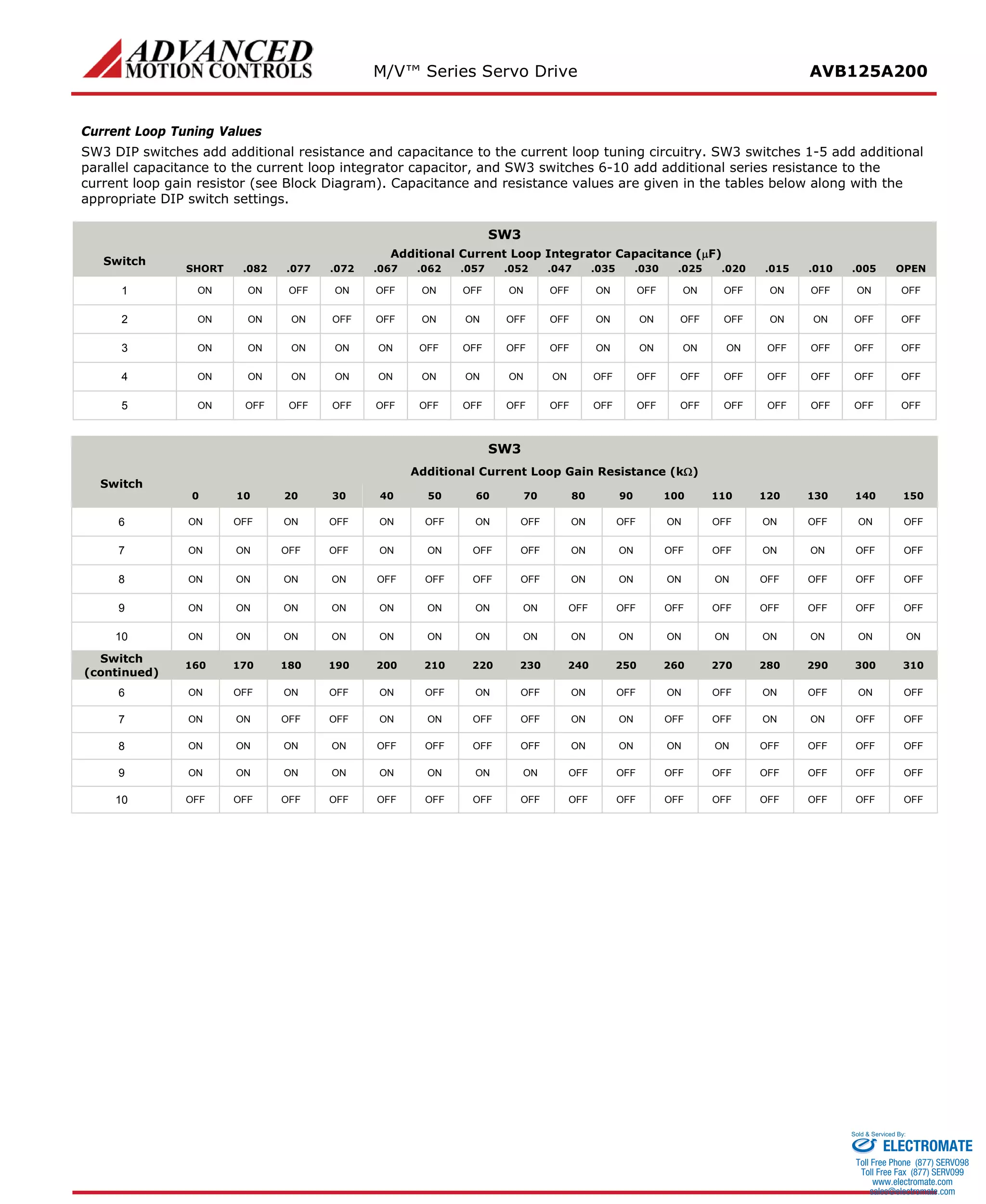 M/V™ Series Servo Drive AVB125A200 
Current Loop Tuning Values 
SW3 DIP switches add additional resistance and capacitance to the current loop tuning circuitry. SW3 switches 1-5 add additional parallel capacitance to the current loop integrator capacitor, and SW3 switches 6-10 add additional series resistance to the current loop gain resistor (see Block Diagram). Capacitance and resistance values are given in the tables below along with the appropriate DIP switch settings. 
SW3 
Switch 
Additional Current Loop Integrator Capacitance (μF) 
SHORT 
.082 
.077 
.072 
.067 
.062 
.057 
.052 
.047 
.035 
.030 
.025 
.020 
.015 
.010 
.005 
OPEN 
1 
ON 
ON 
OFF 
ON 
OFF 
ON 
OFF 
ON 
OFF 
ON 
OFF 
ON 
OFF 
ON 
OFF 
ON 
OFF 
2 
ON 
ON 
ON 
OFF 
OFF 
ON 
ON 
OFF 
OFF 
ON 
ON 
OFF 
OFF 
ON 
ON 
OFF 
OFF 
3 
ON 
ON 
ON 
ON 
ON 
OFF 
OFF 
OFF 
OFF 
ON 
ON 
ON 
ON 
OFF 
OFF 
OFF 
OFF 
4 
ON 
ON 
ON 
ON 
ON 
ON 
ON 
ON 
ON 
OFF 
OFF 
OFF 
OFF 
OFF 
OFF 
OFF 
OFF 
5 
ON 
OFF 
OFF 
OFF 
OFF 
OFF 
OFF 
OFF 
OFF 
OFF 
OFF 
OFF 
OFF 
OFF 
OFF 
OFF 
OFF 
SW3 
Switch 
Additional Current Loop Gain Resistance (kΩ) 
0 
10 
20 
30 
40 
50 
60 
70 
80 
90 
100 
110 
120 
130 
140 
150 
6 
ON 
OFF 
ON 
OFF 
ON 
OFF 
ON 
OFF 
ON 
OFF 
ON 
OFF 
ON 
OFF 
ON 
OFF 
7 
ON 
ON 
OFF 
OFF 
ON 
ON 
OFF 
OFF 
ON 
ON 
OFF 
OFF 
ON 
ON 
OFF 
OFF 
8 
ON 
ON 
ON 
ON 
OFF 
OFF 
OFF 
OFF 
ON 
ON 
ON 
ON 
OFF 
OFF 
OFF 
OFF 
9 
ON 
ON 
ON 
ON 
ON 
ON 
ON 
ON 
OFF 
OFF 
OFF 
OFF 
OFF 
OFF 
OFF 
OFF 
10 
ON 
ON 
ON 
ON 
ON 
ON 
ON 
ON 
ON 
ON 
ON 
ON 
ON 
ON 
ON 
ON 
Switch (continued) 
160 
170 
180 
190 
200 
210 
220 
230 
240 
250 
260 
270 
280 
290 
300 
310 
6 
ON 
OFF 
ON 
OFF 
ON 
OFF 
ON 
OFF 
ON 
OFF 
ON 
OFF 
ON 
OFF 
ON 
OFF 
7 
ON 
ON 
OFF 
OFF 
ON 
ON 
OFF 
OFF 
ON 
ON 
OFF 
OFF 
ON 
ON 
OFF 
OFF 
8 
ON 
ON 
ON 
ON 
OFF 
OFF 
OFF 
OFF 
ON 
ON 
ON 
ON 
OFF 
OFF 
OFF 
OFF 
9 
ON 
ON 
ON 
ON 
ON 
ON 
ON 
ON 
OFF 
OFF 
OFF 
OFF 
OFF 
OFF 
OFF 
OFF 
10 
OFF 
OFF 
OFF 
OFF 
OFF 
OFF 
OFF 
OFF 
OFF 
OFF 
OFF 
OFF 
OFF 
OFF 
OFF 
OFF 
ELECTROMATE 
Toll Free Phone (877) SERVO98 
Toll Free Fax (877) SERV099 
www.electromate.com 
sales@electromate.com 
Sold & Serviced By: 
 