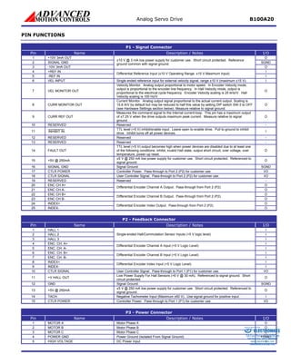 Analog Servo Drive B100A20 
PIN FUNCTIONS 
P1 - Signal Connector 
Pin 
Name 
Description / Notes 
I/O 
1 
+10V 3mA OUT 
O 
2 
SIGNAL GND 
SGND 
3 
-10V 3mA OUT 
±10 V @ 3 mA low power supply for customer use. Short circuit protected. Reference ground common with signal ground. 
O 
4 
+REF IN 
I 
5 
-REF IN 
Differential Reference Input (±10 V Operating Range, ±15 V Maximum Input) 
I 
6 
VEL INPUT 
Single ended reference input for external velocity signal, range ±10 V (maximum ±15 V). 
I 
7 
VEL MONITOR OUT 
Velocity Monitor. Analog output proportional to motor speed. In Encoder Velocity mode, output is proportional to the encoder line frequency. In Hall Velocity mode, output is proportional to the electrical cycle frequency. Encoder Velocity scaling is 25 kHz/V. Hall Velocity scaling is 100 Hz/V. 
O 
8 
CURR MONITOR OUT 
Current Monitor. Analog output signal proportional to the actual current output. Scaling is 15.6 A/V by default but may be reduced to half this value by setting DIP switch SW-3 to OFF (see Hardware Settings section below). Measure relative to signal ground. 
O 
9 
CURR REF OUT 
Measures the command signal to the internal current-loop. This pin has a maximum output of ±7.25 V when the drive outputs maximum peak current. Measure relative to signal ground. 
O 
10 
RESERVED 
Reserved 
- 
11 
I 
NHIBIT IN 
TTL level (+5 V) inhibit/enable input. Leave open to enable drive. Pull to ground to inhibit drive. Inhibit turns off all power devices. 
I 
12 
RESERVED 
Reserved 
- 
13 
RESERVED 
Reserved 
- 
14 
FAULT OUT 
TTL level (+5 V) output becomes high when power devices are disabled due to at least one of the following conditions: inhibit, invalid Hall state, output short circuit, over voltage, over temperature, power-up reset. 
O 
15 
+5V @ 250mA 
±5 V @ 250 mA low power supply for customer use. Short circuit protected. Referenced to signal ground. 
O 
16 
SIGNAL GND 
Signal Ground 
SGND 
17 
CTLR POWER 
Controller Power. Pass-through to Port 2 (P2) for customer use. 
I/O 
18 
CTLR SIGNAL 
User Controller Signal. Pass-through to Port 2 (P2) for customer use. 
I/O 
19 
RESERVED 
Reserved 
- 
20 
ENC CH A+ 
O 
21 
ENC CH A- 
Differential Encoder Channel A Output. Pass-through from Port 2 (P2). 
O 
22 
ENC CH B+ 
O 
23 
ENC CH B- 
Differential Encoder Channel B Output. Pass-through from Port 2 (P2). 
O 
24 
INDEX+ 
O 
25 
INDEX- 
Differential Encoder Index Output. Pass-through from Port 2 (P2). 
O 
P2 - Feedback Connector 
Pin 
Name 
Description / Notes 
I/O 
1 
HALL 1 
I 
2 
HALL 2 
I 
3 
HALL 3 
Single-ended Hall/Commutation Sensor Inputs (+5 V logic level) 
I 
4 
ENC. CH. A+ 
I 
5 
ENC. CH. A- 
Differential Encoder Channel A Input (+5 V Logic Level) 
I 
6 
ENC. CH. B+ 
I 
7 
ENC. CH. B- 
Differential Encoder Channel B Input (+5 V Logic Level) 
I 
8 
INDEX+ 
I 
9 
INDEX- 
Differential Encoder Index Input (+5 V Logic Level) 
I 
10 
CTLR SIGNAL 
User Controller Signal. Pass-through to Port 1 (P1) for customer use. 
I/O 
11 
+V HALL OUT 
Low Power Supply For Hall Sensors (+6 V @ 30 mA). Referenced to signal ground. Short circuit protected. 
O 
12 
GND 
Signal Ground 
SGND 
13 
+5V @ 250mA 
±5 V @ 250 mA low power supply for customer use. Short circuit protected. Referenced to signal ground. 
O 
14 
TACH 
Negative Tachometer Input (Maximum ±60 V). Use signal ground for positive input. 
I 
15 
CTLR POWER 
Controller Power. Pass-through to Port 1 (P1) for customer use. 
I/O 
P3 - Power Connector 
Pin 
Name 
Description / Notes 
I/O 
1 
MOTOR A 
Motor Phase A 
O 
2 
MOTOR B 
Motor Phase B 
O 
3 
MOTOR C 
Motor Phase C 
O 
4 
POWER GND 
Power Ground (Isolated From Signal Ground) 
PGND 
5 
HIGH VOLTAGE 
DC Power Input 
I 
ELECTROMATE 
Toll Free Phone (877) SERVO98 
Toll Free Fax (877) SERV099 
www.electromate.com 
sales@electromate.com 
Sold & Serviced By: 
 