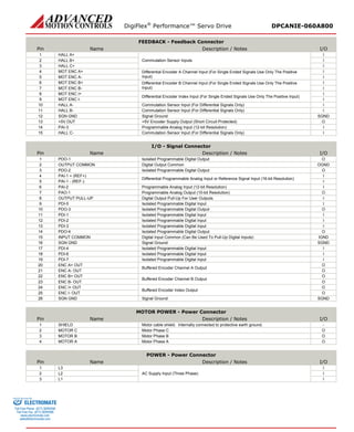 DigiFlex® Performance™ Servo Drive DPCANIE-060A800 
FEEDBACK - Feedback Connector 
Pin 
Name 
Description / Notes 
I/O 
1 
HALL A+ 
Commutation Sensor Inputs 
I 
2 
HALL B+ 
I 
3 
HALL C+ 
I 
4 
MOT ENC A+ 
Differential Encoder A Channel Input (For Single Ended Signals Use Only The Positive Input) 
I 
5 
MOT ENC A- 
I 
6 
MOT ENC B+ 
Differential Encoder B Channel Input (For Single Ended Signals Use Only The Positive Input) 
I 
7 
MOT ENC B- 
I 
8 
MOT ENC I+ 
Differential Encoder Index Input (For Single Ended Signals Use Only The Positive Input) 
I 
9 
MOT ENC I- 
I 
10 
HALL A- 
Commutation Sensor Input (For Differential Signals Only) 
I 
11 
HALL B- 
Commutation Sensor Input (For Differential Signals Only) 
I 
12 
SGN GND 
Signal Ground 
SGND 
13 
+5V OUT 
+5V Encoder Supply Output (Short Circuit Protected) 
O 
14 
PAI-3 
Programmable Analog Input (12-bit Resolution) 
I 
15 
HALL C- 
Commutation Sensor Input (For Differential Signals Only) 
I 
I/O - Signal Connector 
Pin 
Name 
Description / Notes 
I/O 
1 
PDO-1 
Isolated Programmable Digital Output 
O 
2 
OUTPUT COMMON 
Digital Output Common 
OGND 
3 
PDO-2 
Isolated Programmable Digital Output 
O 
4 
PAI-1 + (REF+) 
Differential Programmable Analog Input or Reference Signal Input (16-bit Resolution) 
I 
5 
PAI-1 - (REF-) 
I 
6 
PAI-2 
Programmable Analog Input (12-bit Resolution) 
I 
7 
PAO-1 
Programmable Analog Output (10-bit Resolution) 
O 
8 
OUTPUT PULL-UP 
Digital Output Pull-Up For User Outputs 
I 
9 
PDI-5 
Isolated Programmable Digital Input 
I 
10 
PDO-3 
Isolated Programmable Digital Output 
O 
11 
PDI-1 
Isolated Programmable Digital Input 
I 
12 
PDI-2 
Isolated Programmable Digital Input 
I 
13 
PDI-3 
Isolated Programmable Digital Input 
I 
14 
PDO-4 
Isolated Programmable Digital Output 
O 
15 
INPUT COMMON 
Digital Input Common (Can Be Used To Pull-Up Digital Inputs) 
IGND 
16 
SGN GND 
Signal Ground 
SGND 
17 
PDI-4 
Isolated Programmable Digital Input 
I 
18 
PDI-6 
Isolated Programmable Digital Input 
I 
19 
PDI-7 
Isolated Programmable Digital Input 
I 
20 
ENC A+ OUT 
Buffered Encoder Channel A Output 
O 
21 
ENC A- OUT 
O 
22 
ENC B+ OUT 
Buffered Encoder Channel B Output 
O 
23 
ENC B- OUT 
O 
24 
ENC I+ OUT 
Buffered Encoder Index Output 
O 
25 
ENC I- OUT 
O 
26 
SGN GND 
Signal Ground 
SGND 
MOTOR POWER - Power Connector 
Pin 
Name 
Description / Notes 
I/O 
1 
SHIELD 
Motor cable shield. Internally connected to protective earth ground. 
- 
2 
MOTOR C 
Motor Phase C 
O 
3 
MOTOR B 
Motor Phase B 
O 
4 
MOTOR A 
Motor Phase A 
O 
POWER - Power Connector 
Pin 
Name 
Description / Notes 
I/O 
1 
L3 
AC Supply Input (Three Phase) 
I 
2 
L2 
I 
3 
L1 
I 
ELECTROMATE 
Toll Free Phone (877) SERVO98 
Toll Free Fax (877) SERV099 
www.electromate.com 
sales@electromate.com 
Sold & Serviced By: 
 