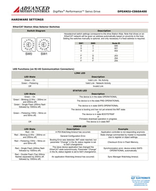 DigiFlex® Performance™ Servo Drive DPEANIU-C060A400 
HARDWARE SETTINGS 
EtherCAT Station Alias Selector Switches 
Switch Diagram 
Description 
0123 456789ABCDEF 0123 456789ABC DEF SW1SW0 
Hexadecimal switch settings correspond to the drive Station Alias. Note that drives on an EtherCAT network will be given an address automatically based on proximity to the host. Setting the switches manually is optional, and only necessary if a fixed address is required. 
SW1 
SW0 
Node ID 
0 
0 
000 
0 
1 
001 
0 
2 
002 
… 
… 
… 
F 
D 
253 
F 
E 
254 
F 
F 
255 
LED Functions (on RJ-45 Communication Connectors) 
LINK LED 
LED State 
Description 
Green – On 
Valid Link - No Activity 
Green – Flickering 
Valid Link - Network Activity 
Off 
Invalid Link 
STATUS LED 
LED State 
Description 
Green – On 
The device is in the state OPERATIONAL 
Green – Blinking (2.5Hz – 200ms on and 200ms off) 
The device is in the state PRE-OPERATIONAL 
Green – Single Flash (200ms flash followed by 1000ms off) 
The device is in state SAFE-OPERATIONAL 
Green – Flickering (10Hz – 50ms on and 50ms off) 
The device is booting and has not yet entered the INIT state 
or 
The device is in state BOOTSTRAP 
or 
Firmware download operation in progress 
Off 
The device is in state INIT 
ERROR LED 
LED State 
Description 
Example 
Red – On 
A PDI Watchdog timeout has occurred. 
Application controller is not responding anymore. 
Red – Blinking (2.5Hz – 200ms on and 200ms off) 
General Configuration Error. 
State change commanded by master is impossible due to register or object settings. 
Red – Flickering (10Hz – 50ms on and 50ms off) 
Booting Error was detected. INIT state reached, but parameter “Change” in the AL status register is set to 0x01:change/error 
Checksum Error in Flash Memory. 
Red – Single Flash (200ms flash followed by 1000ms off) 
The slave device application has changed the EtherCAT state autonomously: Parameter “Change” in the AL status register is set to 0x01:change/error. 
Synchronization error; device enters SAFE- OPERATIONAL automatically 
Red – Double Flash (Two 200ms flashes separated by 200ms off, followed by 1000ms off) 
An application Watchdog timeout has occurred. 
Sync Manager Watchdog timeout. 
ELECTROMATE 
Toll Free Phone (877) SERVO98 
Toll Free Fax (877) SERV099 
www.electromate.com 
sales@electromate.com 
Sold & Serviced By: 
 