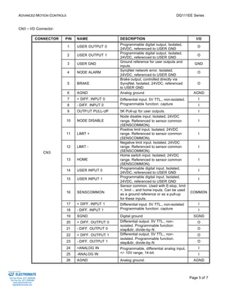 ADVANCED MOTION CONTROLS DQ111EE Series 
Page 5 of 7 
CN3 – I/O Connector: 
CONNECTOR PIN NAME DESCRIPTION I/O 
1 USER OUTPUT 0 Programmable digital output. Isolated, 
24VDC, referenced to USER GND 
O 
2 USER OUTPUT 1 Programmable digital output. Isolated, 
24VDC, referenced to USER GND 
O 
3 USER GND Ground reference for user outputs and 
inputs. 
GND 
4 NODE ALARM SynqNet network error. Isolated, 
24VDC, referenced to USER GND 
O 
5 BRAKE 
Brake output, controlled directly via 
SynqNet. Isolated, 24VDC, referenced 
to USER GND 
O 
6 AGND Analog ground AGND 
7 + DIFF. INPUT 0 Differential input. 5V TTL., non-isolated. 
I 
8 - DIFF. INPUT 0 
Programmable function: capture I 
9 OUTPUT PULL-UP 5K Pull-up for user outputs. I 
10 NODE DISABLE 
Node disable input. Isolated, 24VDC 
range. Referenced to sensor common 
(SENSCOMMON). 
I 
11 LIMIT + 
Positive limit input. Isolated, 24VDC 
range. Referenced to sensor common 
(SENSCOMMON). 
I 
12 LIMIT - 
Negative limit input. Isolated, 24VDC 
range. Referenced to sensor common 
(SENSCOMMON). 
I 
13 HOME 
Home switch input. Isolated, 24VDC 
range. Referenced to sensor common 
(SENSCOMMON). 
I 
14 USER INPUT 0 Programmable digital input. Isolated, 
24VDC, referenced to USER GND 
I 
15 USER INPUT 1 Programmable digital input. Isolated, 
24VDC, referenced to USER GND 
I 
16 SENSCOMMON 
Sensor common. Used with E-stop, limit 
+, limit -, and home inputs. Can be used 
as a ground reference or as a pull-up 
for these inputs. 
COMMON 
17 + DIFF. INPUT 1 Differential input. 5V TTL., non-isolated 
I 
18 - DIFF. INPUT 1 
Programmable function: capture I 
19 SGND Digital ground SGND 
20 + DIFF. OUTPUT 0 Differential output. 5V TTL., non-isolated. 
O 
Programmable function: 
21 - DIFF. OUTPUT 0 
step&dir, divide-by-N O 
Differential output. 5V TTL., non-isolated. 
22 + DIFF. OUTPUT 1 O 
Programmable function: 
23 - DIFF. OUTPUT 1 
step&dir, divide-by-N O 
24 +ANALOG IN Programmable, differential analog input, 
I 
25 -ANALOG IN 
+/- 10V range, 14-bit. I 
CN3 
26 AGND Analog ground. AGND 
Sold & Serviced By: 
ELECTROMATE 
Toll Free Phone (877) SERVO98 
Toll Free Fax (877) SERV099 
www.electromate.com 
sales@electromate.com 
 