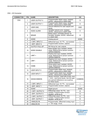 ADVANCED MOTION CONTROLS DQ111SE Series 
Sold & Serviced By: 
Page 5 of 7 
CN3 – I/O Connector: 
CONNECTOR PIN NAME DESCRIPTION I/O 
1 USER OUTPUT 0 Programmable digital output. Isolated, 
24VDC, referenced to USER GND 
O 
2 USER OUTPUT 1 Programmable digital output. Isolated, 
24VDC, referenced to USER GND 
O 
3 USER GND Ground reference for user outputs and 
inputs. 
GND 
4 NODE ALARM SynqNet network error. Isolated, 
24VDC, referenced to USER GND 
O 
5 BRAKE 
Brake output, controlled directly via 
SynqNet. Isolated, 24VDC, referenced 
to USER GND 
O 
6 AGND Analog ground AGND 
7 + DIFF. INPUT 0 Differential input. 5V TTL., non-isolated. 
I 
8 - DIFF. INPUT 0 
Programmable function: capture I 
9 OUTPUT PULL-UP 5K Pull-up for user outputs. I 
10 NODE DISABLE 
Node disable input. Isolated, 24VDC 
range. Referenced to sensor common 
(SENSCOMMON). 
I 
11 LIMIT + 
Positive limit input. Isolated, 24VDC 
range. Referenced to sensor common 
(SENSCOMMON). 
I 
12 LIMIT - 
Negative limit input. Isolated, 24VDC 
range. Referenced to sensor common 
(SENSCOMMON). 
I 
13 HOME 
Home switch input. Isolated, 24VDC 
range. Referenced to sensor common 
(SENSCOMMON). 
I 
14 USER INPUT 0 Programmable digital input. Isolated, 
24VDC, referenced to USER GND 
I 
15 USER INPUT 1 Programmable digital input. Isolated, 
24VDC, referenced to USER GND 
I 
16 SENSCOMMON 
Sensor common. Used with E-stop, limit 
+, limit -, and home inputs. Can be used 
as a ground reference or as a pull-up 
for these inputs. 
COMMON 
17 + DIFF. INPUT 1 Differential input. 5V TTL., non-isolated 
I 
18 - DIFF. INPUT 1 
Programmable function: capture I 
19 SGND Digital ground SGND 
20 + DIFF. OUTPUT 0 Differential output. 5V TTL., non-isolated. 
O 
Programmable function: 
21 - DIFF. OUTPUT 0 
step&dir, divide-by-N O 
Differential output. 5V TTL., non-isolated. 
22 + DIFF. OUTPUT 1 O 
Programmable function: 
23 - DIFF. OUTPUT 1 
step&dir, divide-by-N O 
24 +ANALOG IN I 
CN3 
25 -ANALOG IN 
Programmable, differential analog input, 
+/- 10V range, 14-bit. I 
ELECTROMATE 
Toll Free Phone (877) SERVO98 
Toll Free Fax (877) SERV099 
www.electromate.com 
sales@electromate.com 
 