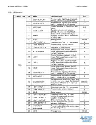 ADVANCED MOTION CONTROLS DQ111SE Series 
Sold & Serviced By: 
Page 5 of 7 
CN3 – I/O Connector: 
CONNECTOR PIN NAME DESCRIPTION I/O 
1 USER OUTPUT 0 Programmable digital output. Isolated, 
24VDC, referenced to USER GND 
O 
2 USER OUTPUT 1 Programmable digital output. Isolated, 
24VDC, referenced to USER GND 
O 
3 USER GND Ground reference for user outputs and 
inputs. 
GND 
4 NODE ALARM SynqNet network error. Isolated, 
24VDC, referenced to USER GND 
O 
5 BRAKE 
Brake output, controlled directly via 
SynqNet. Isolated, 24VDC, referenced 
to USER GND 
O 
6 AGND Analog ground AGND 
7 + DIFF. INPUT 0 Differential input. 5V TTL., non-isolated. 
I 
8 - DIFF. INPUT 0 
Programmable function: capture I 
9 OUTPUT PULL-UP 5K Pull-up for user outputs. I 
10 NODE DISABLE 
Node disable input. Isolated, 24VDC 
range. Referenced to sensor common 
(SENSCOMMON). 
I 
11 LIMIT + 
Positive limit input. Isolated, 24VDC 
range. Referenced to sensor common 
(SENSCOMMON). 
I 
12 LIMIT - 
Negative limit input. Isolated, 24VDC 
range. Referenced to sensor common 
(SENSCOMMON). 
I 
13 HOME 
Home switch input. Isolated, 24VDC 
range. Referenced to sensor common 
(SENSCOMMON). 
I 
14 USER INPUT 0 Programmable digital input. Isolated, 
24VDC, referenced to USER GND 
I 
15 USER INPUT 1 Programmable digital input. Isolated, 
24VDC, referenced to USER GND 
I 
16 SENSCOMMON 
Sensor common. Used with E-stop, limit 
+, limit -, and home inputs. Can be used 
as a ground reference or as a pull-up 
for these inputs. 
COMMON 
17 + DIFF. INPUT 1 Differential input. 5V TTL., non-isolated 
I 
18 - DIFF. INPUT 1 
Programmable function: capture I 
19 SGND Digital ground SGND 
20 + DIFF. OUTPUT 0 Differential output. 5V TTL., non-isolated. 
O 
Programmable function: 
21 - DIFF. OUTPUT 0 
step&dir, divide-by-N O 
Differential output. 5V TTL., non-isolated. 
22 + DIFF. OUTPUT 1 O 
Programmable function: 
23 - DIFF. OUTPUT 1 
step&dir, divide-by-N O 
24 +ANALOG IN Programmable, differential analog input, 
I 
25 -ANALOG IN 
+/- 10V range, 14-bit. I 
CN3 
26 AGND Analog ground. AGND 
ELECTROMATE 
Toll Free Phone (877) SERVO98 
Toll Free Fax (877) SERV099 
www.electromate.com 
sales@electromate.com 
 