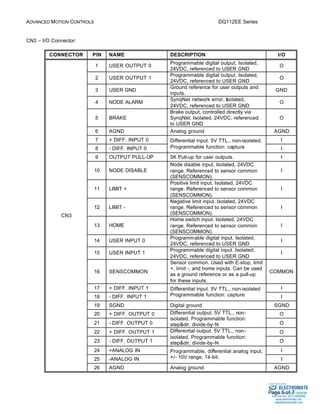 ADVANCED MOTION CONTROLS DQ112EE Series 
Sold & Serviced By: 
Page 5 of 7 
CN3 – I/O Connector: 
CONNECTOR PIN NAME DESCRIPTION I/O 
1 USER OUTPUT 0 Programmable digital output. Isolated, 
24VDC, referenced to USER GND 
O 
2 USER OUTPUT 1 Programmable digital output. Isolated, 
24VDC, referenced to USER GND 
O 
3 USER GND Ground reference for user outputs and 
inputs. 
GND 
4 NODE ALARM SynqNet network error. Isolated, 
24VDC, referenced to USER GND 
O 
5 BRAKE 
Brake output, controlled directly via 
SynqNet. Isolated, 24VDC, referenced 
to USER GND 
O 
6 AGND Analog ground AGND 
7 + DIFF. INPUT 0 Differential input. 5V TTL., non-isolated. 
I 
8 - DIFF. INPUT 0 
Programmable function: capture I 
9 OUTPUT PULL-UP 5K Pull-up for user outputs. I 
10 NODE DISABLE 
Node disable input. Isolated, 24VDC 
range. Referenced to sensor common 
(SENSCOMMON). 
I 
11 LIMIT + 
Positive limit input. Isolated, 24VDC 
range. Referenced to sensor common 
(SENSCOMMON). 
I 
12 LIMIT - 
Negative limit input. Isolated, 24VDC 
range. Referenced to sensor common 
(SENSCOMMON). 
I 
13 HOME 
Home switch input. Isolated, 24VDC 
range. Referenced to sensor common 
(SENSCOMMON). 
I 
14 USER INPUT 0 Programmable digital input. Isolated, 
24VDC, referenced to USER GND 
I 
15 USER INPUT 1 Programmable digital input. Isolated, 
24VDC, referenced to USER GND 
I 
16 SENSCOMMON 
Sensor common. Used with E-stop, limit 
+, limit -, and home inputs. Can be used 
as a ground reference or as a pull-up 
for these inputs. 
COMMON 
17 + DIFF. INPUT 1 Differential input. 5V TTL., non-isolated 
I 
18 - DIFF. INPUT 1 
Programmable function: capture I 
19 SGND Digital ground SGND 
20 + DIFF. OUTPUT 0 Differential output. 5V TTL., non-isolated. 
O 
Programmable function: 
21 - DIFF. OUTPUT 0 
step&dir, divide-by-N O 
Differential output. 5V TTL., non-isolated. 
22 + DIFF. OUTPUT 1 O 
Programmable function: 
23 - DIFF. OUTPUT 1 
step&dir, divide-by-N O 
24 +ANALOG IN Programmable, differential analog input, 
I 
25 -ANALOG IN 
+/- 10V range, 14-bit. I 
CN3 
26 AGND Analog ground. AGND 
ELECTROMATE 
Toll Free Phone (877) SERVO98 
Toll Free Fax (877) SERV099 
www.electromate.com 
sales@electromate.com 
 