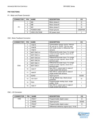 ADVANCED MOTION CONTROLS DR100EE Series 
Commutation sensor inputs. Internal 
2K pull-up to +5VDC. Can be used 
with single ended or differential Hall 
sensors. I 
Sold & Serviced By: 
Page 4 of 7 
PIN FUNCTIONS: 
P1 - Motor and Power Connector: 
CONNECTOR PIN NAME DESCRIPTION I/O 
1 MA Motor phase A O 
2 MB Motor phase B O 
3 MC Motor phase C O 
4 POWER GND Power ground. GNDPWR 
P1 
5 HIGH VOLTAGE DC power input I 
CN3 - Motor Feedback Connector: 
CONNECTOR PIN NAME DESCRIPTION I/O 
1 +Hall A I 
2 +Hall B I 
3 +Hall C 
Encoder Input. For single 
4 MOT ENC A+ I 
5 MOT ENC A-Differential 
ended encoder signals, leave the A– 
terminal open. I 
Encoder Input. For single 
6 MOT ENC B+ I 
7 MOT ENC B-Differential 
ended encoder signals, leave the B– 
terminal open. I 
Encoder Input. For single 
8 MOT ENC I+ I 
9 MOT ENC I-Differential 
ended encoder signals, leave the I– 
terminal open. I 
10 -Hall A* See CN3-1. Leave open in case of 
single ended Hall sensors. 
I 
11 -Hall B* See CN3-2. Leave open in case of 
single ended Hall sensors. 
I 
12 SGND Signal ground SGND 
13 +5V OUT +5V @ 250mA max. Short-circuit 
protected. 
O 
14 PAI3 Programmable analog input, single 
ended, 10-bit 
I 
CN3 
15 -Hall C* See CN3-3. Leave open in case of 
single ended Hall sensors. 
I 
CN2 – I/O Connector: 
CONNECTOR PIN NAME DESCRIPTION I/O 
1 PDO1* Programmable digital output O 
2 SGND Signal ground SGND 
3 PDO2* Programmable digital output O 
CN2 
4 +REF Differential reference signal input, 14-bit 
resolution. Can also be used as 
I 
ELECTROMATE 
Toll Free Phone (877) SERVO98 
Toll Free Fax (877) SERV099 
www.electromate.com 
sales@electromate.com 
 