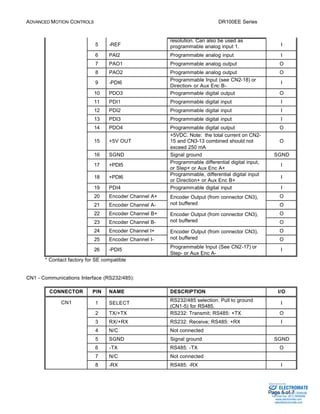 ADVANCED MOTION CONTROLS DR100EE Series 
Sold & Serviced By: 
Page 5 of 7 
5 -REF 
resolution. Can also be used as 
programmable analog input 1. I 
6 PAI2 Programmable analog input I 
7 PAO1 Programmable analog output O 
8 PAO2 Programmable analog output O 
9 -PDI6 Programmable Input (see CN2-18) or 
Direction- or Aux Enc B-I 
10 PDO3 Programmable digital output O 
11 PDI1 Programmable digital input I 
12 PDI2 Programmable digital input I 
13 PDI3 Programmable digital input I 
14 PDO4 Programmable digital output O 
15 +5V OUT 
+5VDC. Note: the total current on CN2- 
15 and CN3-13 combined should not 
exceed 250 mA 
O 
16 SGND Signal ground SGND 
17 +PDI5 Programmable differential digital input, 
or Step+ or Aux Enc A+ 
I 
18 +PDI6 Programmable, differential digital input 
or Direction+ or Aux Enc B+ 
I 
19 PDI4 Programmable digital input I 
20 Encoder Channel A+ Output (from connector CN3), 
O 
21 Encoder Channel A-Encoder 
not buffered O 
22 Encoder Channel B+ Output (from connector CN3), 
O 
23 Encoder Channel B-Encoder 
not buffered O 
24 Encoder Channel I+ Output (from connector CN3), 
O 
25 Encoder Channel I-Encoder 
not buffered O 
26 -PDI5 Programmable Input (See CN2-17) or 
Step- or Aux Enc A-I 
* Contact factory for SE compatible 
CN1 - Communications Interface (RS232/485): 
CONNECTOR PIN NAME DESCRIPTION I/O 
1 SELECT RS232/485 selection. Pull to ground 
(CN1-5) for RS485. 
I 
2 TX/+TX RS232: Transmit; RS485: +TX O 
3 RX/+RX RS232: Receive; RS485: +RX I 
4 N/C Not connected 
5 SGND Signal ground SGND 
6 -TX RS485: -TX O 
7 N/C Not connected 
CN1 
8 -RX RS485: -RX I 
ELECTROMATE 
Toll Free Phone (877) SERVO98 
Toll Free Fax (877) SERV099 
www.electromate.com 
sales@electromate.com 
 