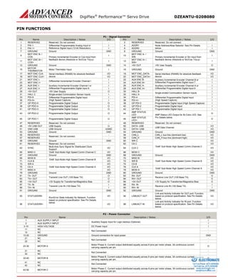 DigiFlex® Performance™ Servo Drive DZEANTU-020B080 
PIN FUNCTIONS 
P1 - Signal Connector 
Pin 
Name 
Description / Notes 
I/O 
Pin 
Name 
Description / Notes 
I/O 
1 
RESERVED 
Reserved. Do not connect. 
- 
2 
RESERVED 
Reserved. Do not connect. 
- 
3 
PAI-1- 
Differential Programmable Analog Input or Reference Signal Input (12-bit Resolution) 
I 
4 
ADDR1 
Node Address/Alias Selector. See Pin Details below. 
I 
5 
PAI-1+ 
I 
6 
ADDR0 
I 
7 
GROUND 
Ground 
GND 
8 
GROUND 
Ground 
GND 
9 
MOT ENC B- / COS- 
Primary Incremental Encoder or Cos Input from feedback device (Absolute or Sin/Cos 1Vp-p) 
I 
10 
MOT ENC A- / SIN- 
Primary Incremental Encoder or Sin Input from feedback device (Absolute or Sin/Cos 1Vp-p) 
I 
11 
MOT ENC B+ / COS+ 
I 
12 
MOT ENC A+ / SIN+ 
I 
13 
GROUND 
Ground 
GND 
14 
+5V OUT 
+5V User Supply 
O 
15 
MOTOR THERMISTOR 
Motor Thermistor Input 
I 
16 
GROUND 
Ground 
GND 
17 
MOT ENC CLK- 
Serial Interface (RS485) for absolute feedback device 
I/O 
18 
MOT ENC_DATA- 
Serial Interface (RS485) for absolute feedback device 
I/O 
19 
MOT ENC CLK+ 
I/O 
20 
MOT ENC_DATA+ 
I/O 
21 
MOT ENC I- 
Differential Incremental Encoder Channel I 
I 
22 
AUX ENC B- 
Auxiliary Incremental Encoder Channel B or Differential Programmable Digital Input 7 
I 
23 
MOT ENC I+ 
I 
24 
AUX ENC B+ 
I 
25 
AUX ENC I- 
Auxiliary Incremental Encoder Channel I or Differential Programmable Digital Input 8 
I 
26 
AUX ENC A- 
Auxiliary Incremental Encoder Channel A or Differential Programmable Digital Input 6 
I 
27 
AUX ENC I+ 
I 
28 
AUX ENC A+ 
I 
29 
+5V OUT 
+5V User Supply 
O 
30 
HALL B 
Single-ended Commutation Sensor Inputs 
I 
31 
HALL C 
Single-ended Commutation Sensor Inputs 
I 
32 
HALL A 
I 
33 
PDI-5- 
Differential Programmable Digital Input 
(High Speed Capture) 
I 
34 
PDI-4- 
Differential Programmable Digital Input 
(High Speed Capture) 
I 
35 
PDI-5+ 
I 
36 
PDI-4+ 
I 
37 
GP PDO-5 
Programmable Digital Output 
O 
38 
GP PDI-3 
Programmable Digital Input (High Speed Capture) 
I 
39 
GP PDO-4 
Programmable Digital Output 
O 
40 
GP PDI-2 
Programmable Digital Input 
I 
41 
GP PDO-3 
Programmable Digital Output 
O 
42 
GP PDI-1 
Programmable Digital Input 
I 
43 
GP PDO-2 
Programmable Digital Output 
O 
44 
AMP STATUS LED- 
AMP Status LED Output for Bi-Color LED. See Pin Details below. 
O 
45 
GP PDO-1 
Programmable Digital Output 
O 
46 
AMP STATUS LED+ 
O 
47 
RESERVED 
Reserved. Do not connect. 
- 
48 
RESERVED 
Reserved. Do not connect. 
- 
49 
+5V USB OUT 
USB Supply 
O 
50 
DATA- USB 
USB Data Channel 
I/O 
51 
GND USB 
USB Ground 
UGND 
52 
DATA+ USB 
I/O 
53 
GROUND 
Ground 
GND 
54 
GROUND 
Ground 
GND 
55 
RESERVED 
Reserved. Do not connect. 
- 
56 
CAN_L 
CAN_L bus line (dominant low) 
I/O 
57 
RESERVED 
- 
58 
CAN_H 
CAN_H bus line (dominant high) 
I/O 
59 
GROUND 
Ground 
GND 
60 
WR C 
‘DxM’ Sub-Node High Speed Comm Channel C 
I/O 
61 
RESERVED 
Reserved. Do not connect. 
- 
62 
CS C 
I/O 
63 
SYNC 
Multi-Axis Sync Signal for Distributed Clock Support 
I/O 
64 
CLK C 
I/O 
65 
MISO C 
‘DxM’ Sub-Node High Speed Comm Channel C 
I/O 
66 
MOSI C 
I/O 
67 
GROUND 
Ground 
GND 
68 
GROUND 
Ground 
GND 
69 
MOSI B 
‘DxM’ Sub-Node High Speed Comm Channel B 
I/O 
70 
MISO B 
‘DxM’ Sub-Node High Speed Comm Channel B 
I/O 
71 
CLK B 
I/O 
72 
WR B 
I/O 
73 
WR A 
‘DxM’ Sub-Node High Speed Comm Channel A 
I/O 
74 
CS B 
I/O 
75 
CS A 
I/O 
76 
CLK A 
‘DxM’ Sub-Node High Speed Comm Channel A 
I/O 
77 
MISO A 
I/O 
78 
MOSI A 
I/O 
79 
GROUND 
Ground 
GND 
80 
GROUND 
Ground 
GND 
81 
TX- OUT 
Transmit Line OUT (100 Base TX) 
O 
82 
RX- OUT 
Receive Line OUT (100 Base TX) 
O 
83 
TX+ OUT 
O 
84 
RX+ OUT 
O 
85 
+3V OUT 
+3V Supply for Transformer/Magnetics Bias 
O 
86 
+3V OUT 
+3V Supply for Transformer/Magnetics Bias 
O 
87 
TX- IN 
Transmit Line IN (100 Base TX) 
I 
88 
RX- IN 
Receive Line IN (100 Base TX) 
I 
89 
TX+ IN 
I 
90 
RX+ IN 
I 
91 
GROUND 
Ground 
GND 
92 
GROUND 
Ground 
GND 
93 
STATUS/ERR- 
Run/Error State Indicator for Network. Function based on protocol specification. See Pin Details below. 
I/O 
94 
LINK/ACT OUT 
Link and Activity Indicator for OUT port. Function based on protocol specification. See Pin Details below. 
I/O 
95 
STATUS/ERR+ 
I/O 
96 
LINK/ACT IN 
Link and Activity Indicator for IN port. Function based on protocol specification. See Pin Details below. 
I/O 
P2 - Power Connector 
Pin 
Name 
Description / Notes 
I/O 
1 
AUX SUPPLY INPUT 
Auxiliary Supply Input for Logic backup (Optional) 
I 
2 
AUX SUPPLY INPUT 
I 
3-10 
HIGH VOLTAGE 
DC Power Input 
I 
11 
NC 
Not Connected 
- 
12 
NC 
- 
13-20 
GROUND 
Ground connection for input power 
GND 
21 
NC 
Not Connected 
- 
22 
NC 
- 
23-30 
MOTOR A 
Motor Phase A. Current output distributed equally across 8 pins per motor phase, 3A continuous current carrying capacity per pin. 
O 
31 
NC 
Not Connected 
- 
32 
NC 
- 
33-40 
MOTOR B 
Motor Phase B. Current output distributed equally across 8 pins per motor phase, 3A continuous current carrying capacity per pin. 
O 
41 
NC 
Not Connected 
- 
42 
NC 
- 
43-50 
MOTOR C 
Motor Phase C. Current output distributed equally across 8 pins per motor phase, 3A continuous current carrying capacity per pin. 
O ELECTROMATE 
Toll Free Phone (877) SERVO98 
Toll Free Fax (877) SERV099 
www.electromate.com 
sales@electromate.com 
Sold & Serviced By: 
 