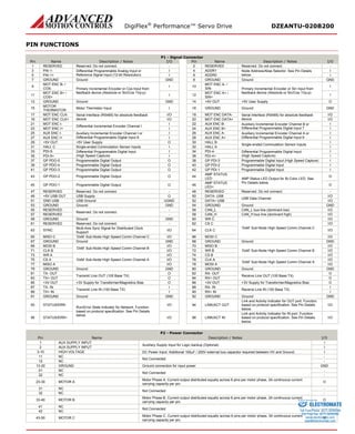 DigiFlex® Performance™ Servo Drive DZEANTU-020B200 
PIN FUNCTIONS 
P1 - Signal Connector 
Pin 
Name 
Description / Notes 
I/O 
Pin 
Name 
Description / Notes 
I/O 
1 
RESERVED 
Reserved. Do not connect. 
- 
2 
RESERVED 
Reserved. Do not connect. 
- 
3 
PAI-1- 
Differential Programmable Analog Input or Reference Signal Input (12-bit Resolution) 
I 
4 
ADDR1 
Node Address/Alias Selector. See Pin Details below. 
I 
5 
PAI-1+ 
I 
6 
ADDR0 
I 
7 
GROUND 
Ground 
GND 
8 
GROUND 
Ground 
GND 
9 
MOT ENC B- / COS- 
Primary Incremental Encoder or Cos Input from feedback device (Absolute or Sin/Cos 1Vp-p) 
I 
10 
MOT ENC A- / SIN- 
Primary Incremental Encoder or Sin Input from feedback device (Absolute or Sin/Cos 1Vp-p) 
I 
11 
MOT ENC B+ / COS+ 
I 
12 
MOT ENC A+ / SIN+ 
I 
13 
GROUND 
Ground 
GND 
14 
+5V OUT 
+5V User Supply 
O 
15 
MOTOR THERMISTOR 
Motor Thermistor Input 
I 
16 
GROUND 
Ground 
GND 
17 
MOT ENC CLK- 
Serial Interface (RS485) for absolute feedback device 
I/O 
18 
MOT ENC DATA- 
Serial Interface (RS485) for absolute feedback device 
I/O 
19 
MOT ENC CLK+ 
I/O 
20 
MOT ENC DATA+ 
I/O 
21 
MOT ENC I- 
Differential Incremental Encoder Channel I 
I 
22 
AUX ENC B- 
Auxiliary Incremental Encoder Channel B or Differential Programmable Digital Input 7 
I 
23 
MOT ENC I+ 
I 
24 
AUX ENC B+ 
I 
25 
AUX ENC I- 
Auxiliary Incremental Encoder Channel I or Differential Programmable Digital Input 8 
I 
26 
AUX ENC A- 
Auxiliary Incremental Encoder Channel A or Differential Programmable Digital Input 6 
I 
27 
AUX ENC I+ 
I 
28 
AUX ENC A+ 
I 
29 
+5V OUT 
+5V User Supply 
O 
30 
HALL B 
Single-ended Commutation Sensor Inputs 
I 
31 
HALL C 
Single-ended Commutation Sensor Inputs 
I 
32 
HALL A 
I 
33 
PDI-5- 
Differential Programmable Digital Input 
(High Speed Capture) 
I 
34 
PDI-4- 
Differential Programmable Digital Input 
(High Speed Capture) 
I 
35 
PDI-5+ 
I 
36 
PDI-4+ 
I 
37 
GP PDO-5 
Programmable Digital Output 
O 
38 
GP PDI-3 
Programmable Digital Input (High Speed Capture) 
I 
39 
GP PDO-4 
Programmable Digital Output 
O 
40 
GP PDI-2 
Programmable Digital Input 
I 
41 
GP PDO-3 
Programmable Digital Output 
O 
42 
GP PDI-1 
Programmable Digital Input 
I 
43 
GP PDO-2 
Programmable Digital Output 
O 
44 
AMP STATUS LED- 
AMP Status LED Output for Bi-Color LED. See Pin Details below. 
O 
45 
GP PDO-1 
Programmable Digital Output 
O 
46 
AMP STATUS LED+ 
O 
47 
RESERVED 
Reserved. Do not connect. 
- 
48 
RESERVED 
Reserved. Do not connect. 
- 
49 
+5V USB OUT 
USB Supply 
O 
50 
DATA- USB 
USB Data Channel 
I/O 
51 
GND USB 
USB Ground 
UGND 
52 
DATA+ USB 
I/O 
53 
GROUND 
Ground 
GND 
54 
GROUND 
Ground 
GND 
55 
RESERVED 
Reserved. Do not connect. 
- 
56 
CAN_L 
CAN_L bus line (dominant low) 
I/O 
57 
RESERVED 
- 
58 
CAN_H 
CAN_H bus line (dominant high) 
I/O 
59 
GROUND 
Ground 
GND 
60 
WR C 
‘DxM’ Sub-Node High Speed Comm Channel C 
I/O 
61 
RESERVED 
Reserved. Do not connect. 
- 
62 
CS C 
I/O 
63 
SYNC 
Multi-Axis Sync Signal for Distributed Clock Support 
I/O 
64 
CLK C 
I/O 
65 
MISO C 
‘DxM’ Sub-Node High Speed Comm Channel C 
I/O 
66 
MOSI C 
I/O 
67 
GROUND 
Ground 
GND 
68 
GROUND 
Ground 
GND 
69 
MOSI B 
‘DxM’ Sub-Node High Speed Comm Channel B 
I/O 
70 
MISO B 
‘DxM’ Sub-Node High Speed Comm Channel B 
I/O 
71 
CLK B 
I/O 
72 
WR B 
I/O 
73 
WR A 
‘DxM’ Sub-Node High Speed Comm Channel A 
I/O 
74 
CS B 
I/O 
75 
CS A 
I/O 
76 
CLK A 
‘DxM’ Sub-Node High Speed Comm Channel A 
I/O 
77 
MISO A 
I/O 
78 
MOSI A 
I/O 
79 
GROUND 
Ground 
GND 
80 
GROUND 
Ground 
GND 
81 
TX- OUT 
Transmit Line OUT (100 Base TX) 
O 
82 
RX- OUT 
Receive Line OUT (100 Base TX) 
O 
83 
TX+ OUT 
O 
84 
RX+ OUT 
O 
85 
+3V OUT 
+3V Supply for Transformer/Magnetics Bias 
O 
86 
+3V OUT 
+3V Supply for Transformer/Magnetics Bias 
O 
87 
TX- IN 
Transmit Line IN (100 Base TX) 
I 
88 
RX- IN 
Receive Line IN (100 Base TX) 
I 
89 
TX+ IN 
I 
90 
RX+ IN 
I 
91 
GROUND 
Ground 
GND 
92 
GROUND 
Ground 
GND 
93 
STATUS/ERR- 
Run/Error State Indicator for Network. Function based on protocol specification. See Pin Details below. 
I/O 
94 
LINK/ACT OUT 
Link and Activity Indicator for OUT port. Function based on protocol specification. See Pin Details below. 
I/O 
95 
STATUS/ERR+ 
I/O 
96 
LINK/ACT IN 
Link and Activity Indicator for IN port. Function based on protocol specification. See Pin Details below. 
I/O 
P2 - Power Connector 
Pin 
Name 
Description / Notes 
I/O 
1 
AUX SUPPLY INPUT 
Auxiliary Supply Input for Logic backup (Optional) 
I 
2 
AUX SUPPLY INPUT 
I 
3-10 
HIGH VOLTAGE 
DC Power Input. Additional 100μF / 200V external bus capacitor required between HV and Ground. 
I 
11 
NC 
Not Connected 
- 
12 
NC 
- 
13-20 
GROUND 
Ground connection for input power 
GND 
21 
NC 
Not Connected 
- 
22 
NC 
- 
23-30 
MOTOR A 
Motor Phase A. Current output distributed equally across 8 pins per motor phase, 3A continuous current carrying capacity per pin. 
O 
31 
NC 
Not Connected 
- 
32 
NC 
- 
33-40 
MOTOR B 
Motor Phase B. Current output distributed equally across 8 pins per motor phase, 3A continuous current carrying capacity per pin. 
O 
41 
NC 
Not Connected 
- 
42 
NC 
- 
43-50 
MOTOR C 
Motor Phase C. Current output distributed equally across 8 pins per motor phase, 3A continuous current carrying capacity per pin. 
O ELECTROMATE 
Toll Free Phone (877) SERVO98 
Toll Free Fax (877) SERV099 
www.electromate.com 
sales@electromate.com 
Sold & Serviced By: 
 