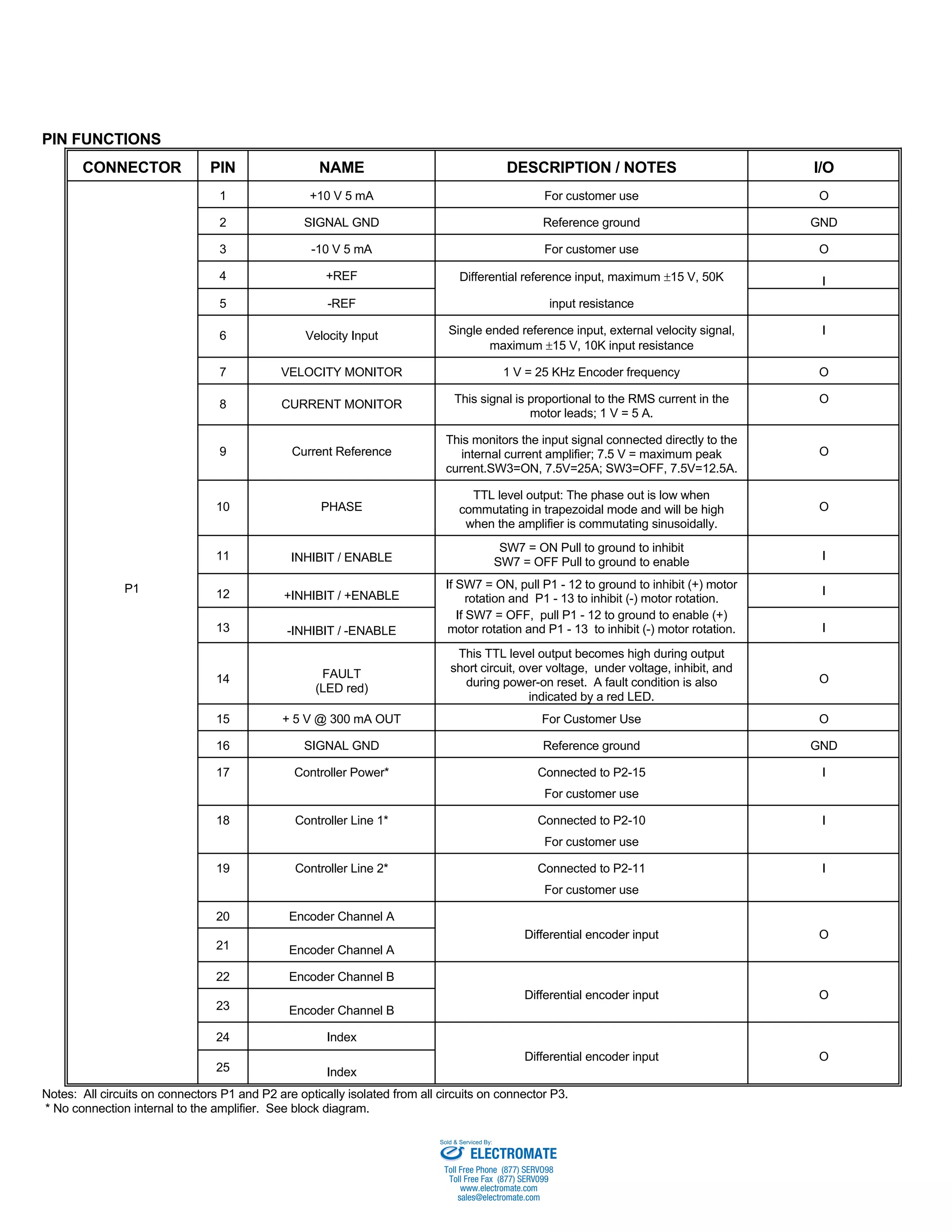 PIN FUNCTIONS 
CONNECTOR PIN NAME DESCRIPTION / NOTES I/O 
1 +10 V 5 mA For customer use O 
2 SIGNAL GND Reference ground GND 
3 -10 V 5 mA For customer use O 
4 +REF Differential reference input, maximum ±15 V, 50K I 
5 -REF input resistance 
6 Velocity Input Single ended reference input, external velocity signal, 
maximum ±15 V, 10K input resistance 
I 
7 VELOCITY MONITOR 1 V = 25 KHz Encoder frequency O 
8 CURRENT MONITOR This signal is proportional to the RMS current in the 
motor leads; 1 V = 5 A. 
O 
9 Current Reference 
This monitors the input signal connected directly to the 
internal current amplifier; 7.5 V = maximum peak 
current.SW3=ON, 7.5V=25A; SW3=OFF, 7.5V=12.5A. 
O 
10 PHASE 
TTL level output: The phase out is low when 
commutating in trapezoidal mode and will be high 
when the amplifier is commutating sinusoidally. 
O 
11 
INHIBIT / ENABLE 
SW7 = ON Pull to ground to inhibit 
SW7 = OFF Pull to ground to enable I 
P1 12 
+INHIBIT / +ENABLE 
If SW7 = ON, pull P1 - 12 to ground to inhibit (+) motor 
rotation and P1 - 13 to inhibit (-) motor rotation. I 
13 
-INHIBIT / -ENABLE 
If SW7 = OFF, pull P1 - 12 to ground to enable (+) 
motor rotation and P1 - 13 to inhibit (-) motor rotation. I 
14 FAULT 
(LED red) 
This TTL level output becomes high during output 
short circuit, over voltage, under voltage, inhibit, and 
during power-on reset. A fault condition is also 
indicated by a red LED. 
O 
15 + 5 V @ 300 mA OUT For Customer Use O 
16 SIGNAL GND Reference ground GND 
17 Controller Power* Connected to P2-15 
For customer use 
I 
18 Controller Line 1* Connected to P2-10 
For customer use 
I 
19 Controller Line 2* Connected to P2-11 
For customer use 
I 
20 Encoder Channel A 
21 
Encoder Channel A 
Differential encoder input O 
22 Encoder Channel B 
23 
Encoder Channel B 
Differential encoder input O 
24 Index 
25 
Index 
Differential encoder input O 
Notes: All circuits on connectors P1 and P2 are optically isolated from all circuits on connector P3. 
* No connection internal to the amplifier. See block diagram. 
Sold & Serviced By: 
ELECTROMATE 
Toll Free Phone (877) SERVO98 
Toll Free Fax (877) SERV099 
www.electromate.com 
sales@electromate.com 
 