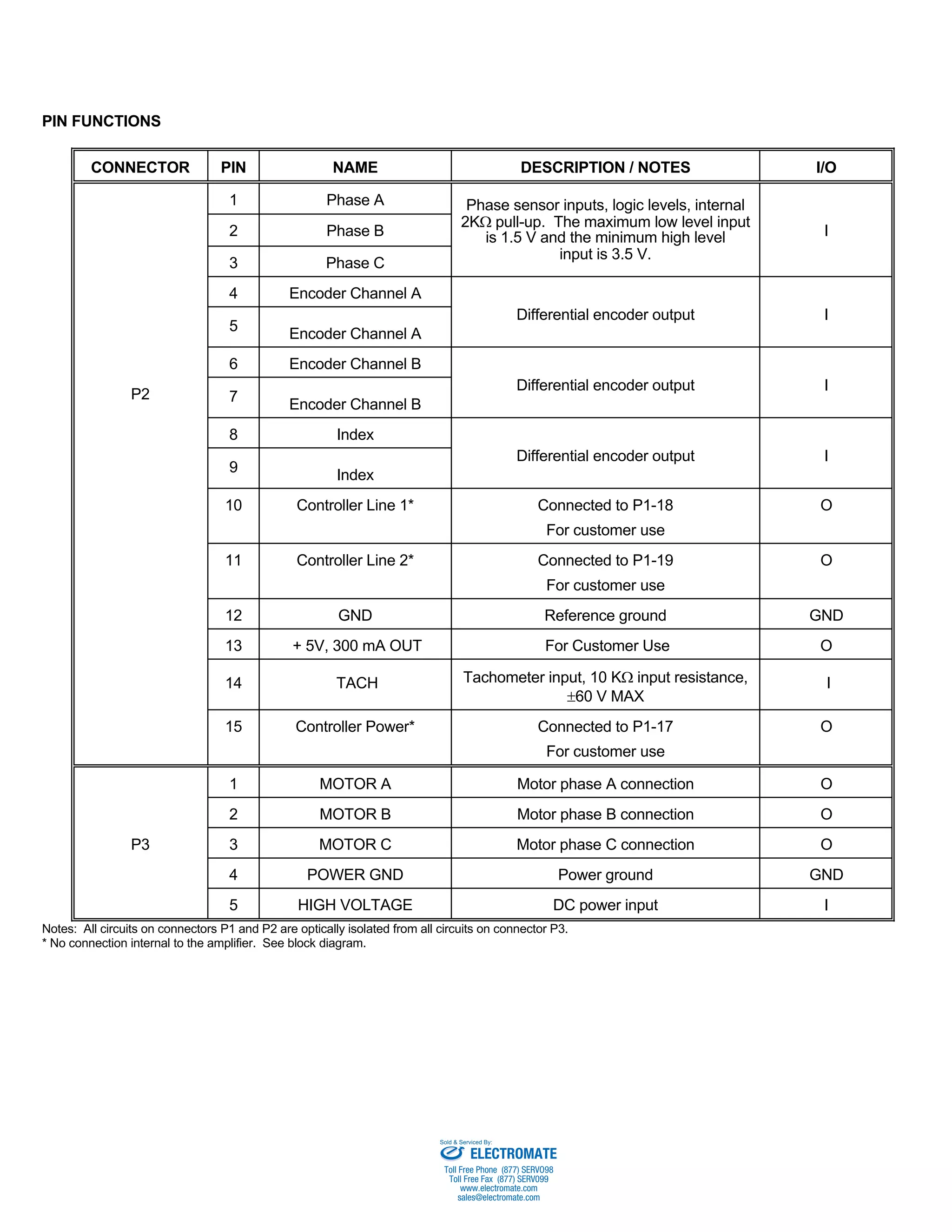 PIN FUNCTIONS 
CONNECTOR PIN NAME DESCRIPTION / NOTES I/O 
1 Phase A Phase sensor inputs, logic levels, internal 
2 Phase B 2KΩ pull-up. The maximum low level input 
is 1.5 V and the minimum high level I 
3 Phase C input is 3.5 V. 
4 Encoder Channel A 
5 
Encoder Channel A 
Differential encoder output I 
6 Encoder Channel B 
P2 7 
Encoder Channel B 
Differential encoder output I 
8 Index 
9 
Index 
Differential encoder output I 
10 Controller Line 1* Connected to P1-18 
For customer use 
O 
11 Controller Line 2* Connected to P1-19 
For customer use 
O 
12 GND Reference ground GND 
13 + 5V, 300 mA OUT For Customer Use O 
14 TACH Tachometer input, 10 KΩ input resistance, 
±60 V MAX 
I 
15 Controller Power* Connected to P1-17 
For customer use 
O 
1 MOTOR A Motor phase A connection O 
2 MOTOR B Motor phase B connection O 
P3 3 MOTOR C Motor phase C connection O 
4 POWER GND Power ground GND 
5 HIGH VOLTAGE DC power input I 
Notes: All circuits on connectors P1 and P2 are optically isolated from all circuits on connector P3. 
* No connection internal to the amplifier. See block diagram. 
Sold & Serviced By: 
ELECTROMATE 
Toll Free Phone (877) SERVO98 
Toll Free Fax (877) SERV099 
www.electromate.com 
sales@electromate.com 
 