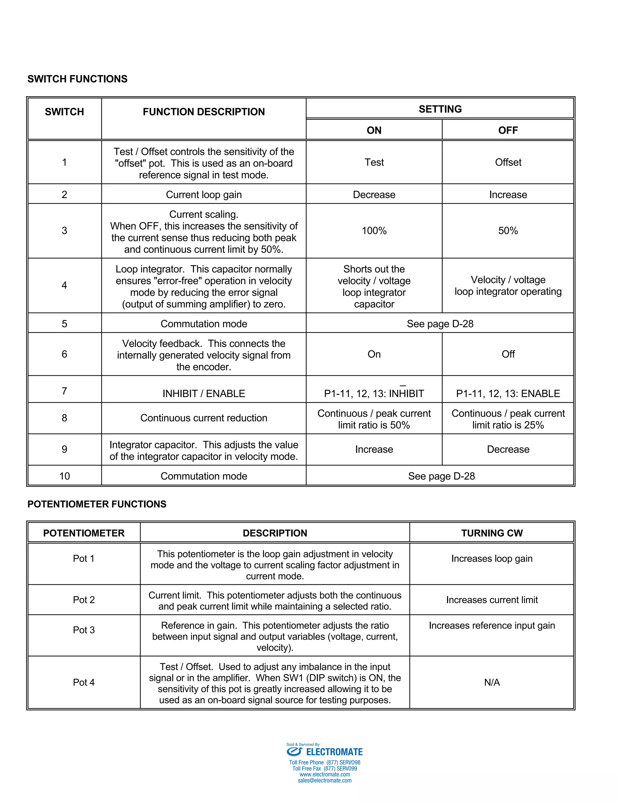 SWITCH FUNCTIONS 
SWITCH FUNCTION DESCRIPTION SETTING 
ON OFF 
1 
Test / Offset controls the sensitivity of the 
"offset" pot. This is used as an on-board 
reference signal in test mode. 
Test Offset 
2 Current loop gain Decrease Increase 
3 
Current scaling. 
When OFF, this increases the sensitivity of 
the current sense thus reducing both peak 
and continuous current limit by 50%. 
100% 
50% 
4 
Loop integrator. This capacitor normally 
ensures "error-free" operation in velocity 
mode by reducing the error signal 
(output of summing amplifier) to zero. 
Shorts out the 
velocity / voltage 
loop integrator 
capacitor 
Velocity / voltage 
loop integrator operating 
5 Commutation mode See page D-28 
6 
Velocity feedback. This connects the 
internally generated velocity signal from 
the encoder. 
On Off 
7 
INHIBIT / ENABLE 
_ 
P1-11, 12, 13: INHIBIT 
P1-11, 12, 13: ENABLE 
8 Continuous current reduction Continuous / peak current 
limit ratio is 50% 
Continuous / peak current 
limit ratio is 25% 
9 Integrator capacitor. This adjusts the value 
of the integrator capacitor in velocity mode. 
Increase Decrease 
10 Commutation mode See page D-28 
POTENTIOMETER FUNCTIONS 
POTENTIOMETER DESCRIPTION TURNING CW 
Pot 1 This potentiometer is the loop gain adjustment in velocity 
mode and the voltage to current scaling factor adjustment in 
current mode. 
Increases loop gain 
Pot 2 Current limit. This potentiometer adjusts both the continuous 
and peak current limit while maintaining a selected ratio. Increases current limit 
Pot 3 Reference in gain. This potentiometer adjusts the ratio 
between input signal and output variables (voltage, current, 
velocity). 
Increases reference input gain 
Pot 4 
Test / Offset. Used to adjust any imbalance in the input 
signal or in the amplifier. When SW1 (DIP switch) is ON, the 
sensitivity of this pot is greatly increased allowing it to be 
used as an on-board signal source for testing purposes. 
N/A 
Sold & Serviced By: 
ELECTROMATE 
Toll Free Phone (877) SERVO98 
Toll Free Fax (877) SERV099 
www.electromate.com 
sales@electromate.com 
 