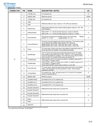 SE30A Series 
Sold & Serviced By: 
ELECTROMATE 
Toll Free Phone (877) SERVO98 
Toll Free Fax (877) SERV099 
PIN FUNCTIONS: 
CONNECTOR PIN NAME DESCRIPTION / NOTES I/O 
1 +10V @ 3 mA For customer use O 
2 SIGNAL GND Reference ground SGND 
3 -10V @ 3 mA For customer use O 
4 +REF 
5 -REF 
D-47 
Differential reference input, maximum ±15V, 20K input resistance I 
6 Velocity Input 
Single ended reference input, external velocity signal, maximum ±15V, 10K 
input resistance 
I 
7 Velocity Monitor SW2-3=OFF; 1 V = 25 kHz Encoder frequency, maximum 250 KHz 
SW2-3=ON; 1 V = 175 kHz Encoder frequency, maximum 1.75 MHz 
O 
8 Current Monitor 
This signal is proportional to the RMS current in the motor leads. Models 
SE10A: 1V = 1.33 A Models SE30A: 1V = 4 A O 
9 Current Reference 
This is the command signal to the internal current-loop. The maximum peak 
current rating of the amplifier always equals 7.25 V at this pin. 
Models SE10A: SW1-3=ON, 7.25V=10A; SW1-3=OFF, 7.25V=5A. 
Models SE30A: SW1-3=ON, 7.25V=30A; SW1-3=OFF, 7.25V=15A. 
O 
10 Phase TTL level output: Output is low when commutating in trapezoidal mode and 
will be high when the amplifier is commutating sinusoidally. O 
11 Inhibit/Enable 
This TTL level input signal turns off all power devices of the “H” bridge 
when pulled to ground with SW1-6=ON. If SW1-6 = OFF pulling this pin 
to ground will enable the amplifier. This inhibit will cause a fault condition 
and a red LED. For inverted inhibit inputs, see section "G". 
I 
12 +Inhibit/Enable I 
13 -Inhibit/Enable 
If SW1-6=ON, pull P1-12 to ground to inhibit (+) amplifier output and P1- 
13 to inhibit (-) amplifier output. 
If SW1-6=OFF, pull P1-12 to ground to enable (+) amplifier output and P1- 
13 to enable (-) amplifier output. 
These inputs will NOT cause a fault condition or a red LED. I 
14 Fault (LED red) 
TTL level output. Becomes high during output short circuit, over-voltage, 
inhibit, over-temperature and during power-on reset. Fault condition 
indicated by red LED. 
O 
15 +5V @ 250mA For customer use. Note: the total current on P1-15 and P2-13 combined 
should not exceed 250 mA. 
O 
16 SIGNAL GND Reference ground SGND 
17 Controller Power* Connected to P2-15. For customer use I 
18 Controller Line 1* Connected to P2-10. For customer use I 
19 Controller Line 2* Connected to P2-11. For customer use I 
20 Encoder Channel A+ 
Encoder Output (from connector P2) O 
21 Encoder Channel A-Differential 
22 Encoder Channel B+ 
23 Encoder Channel B-Differential 
Encoder Output (from connector P2) O 
24 Index+ 
25 Index- 
Differential Encoder Output (from connector P2) O 
www.electromate.com 
sales@electromate.com 
P1 
26 Reserved 
NOTE: All circuits on connectors P1 and P2 are optically isolated fromall circuits on connector P3. 
* No connection internal to the amplifier. See block diagram. 
 