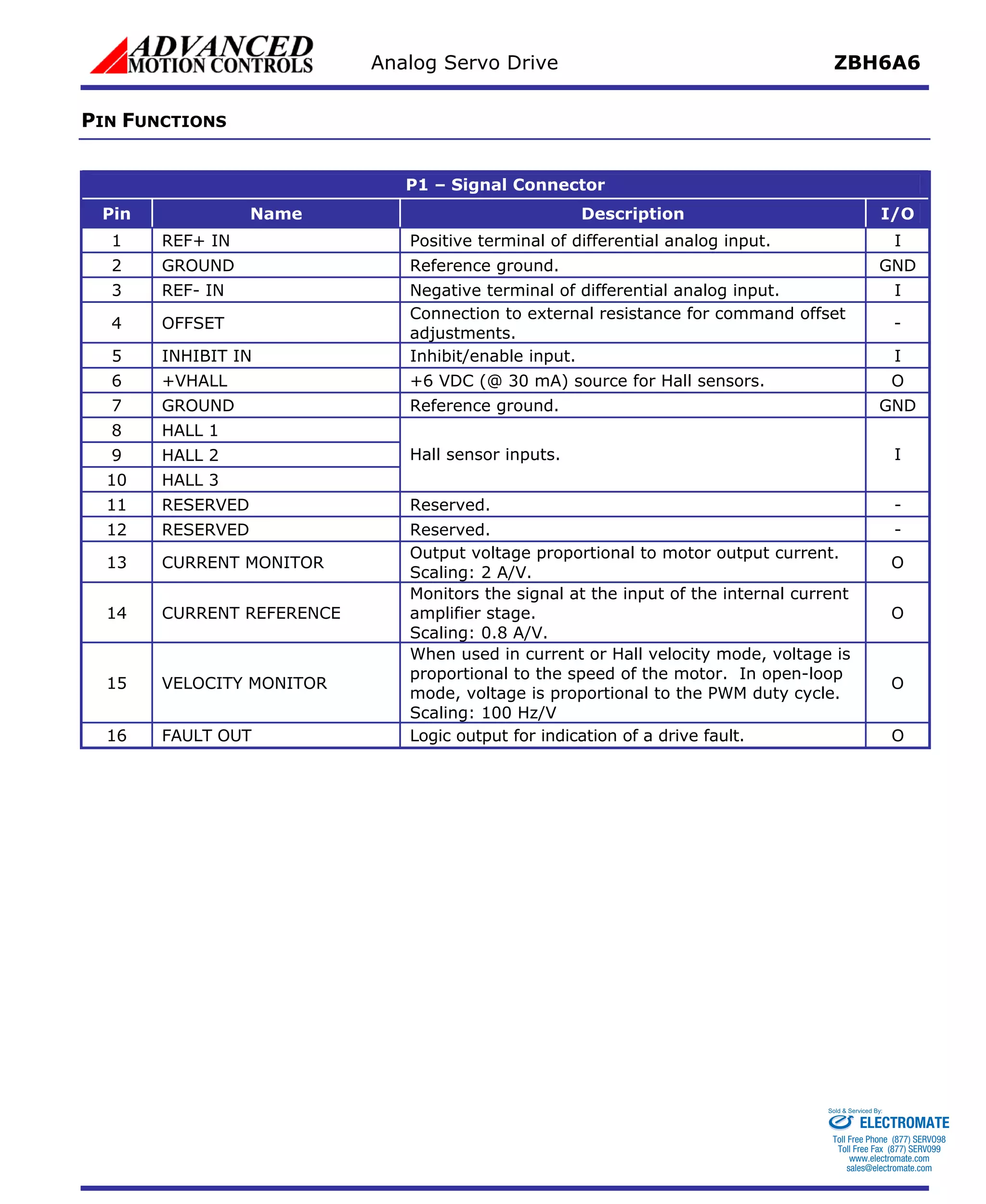 Analog Servo Drive ZBH6A6 
PIN FUNCTIONS 
P1 – Signal Connector 
Pin Name Description I/O 
1 REF+ IN Positive terminal of differential analog input. I 
2 GROUND Reference ground. GND 
3 REF- IN Negative terminal of differential analog input. I 
4 OFFSET 
Connection to external resistance for command offset 
adjustments. 
- 
5 INHIBIT IN Inhibit/enable input. I 
6 +VHALL +6 VDC (@ 30 mA) source for Hall sensors. O 
7 GROUND Reference ground. GND 
8 HALL 1 
9 HALL 2 
Hall sensor inputs. I 
10 HALL 3 
11 RESERVED Reserved. - 
12 RESERVED Reserved. - 
13 CURRENT MONITOR 
Output voltage proportional to motor output current. 
Scaling: 2 A/V. 
O 
14 CURRENT REFERENCE 
Monitors the signal at the input of the internal current 
amplifier stage. 
Scaling: 0.8 A/V. 
O 
15 VELOCITY MONITOR 
When used in current or Hall velocity mode, voltage is 
proportional to the speed of the motor. In open-loop 
mode, voltage is proportional to the PWM duty cycle. 
Scaling: 100 Hz/V 
O 
16 FAULT OUT Logic output for indication of a drive fault. O 
Sold & Serviced By: 
ELECTROMATE 
Toll Free Phone (877) SERVO98 
Toll Free Fax (877) SERV099 
www.electromate.com 
sales@electromate.com 
 