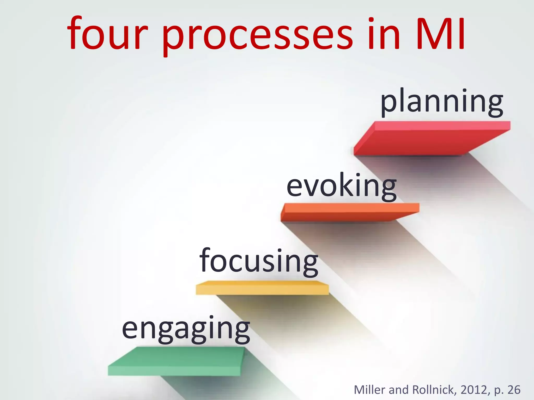 engaging
focusing
evoking
planning
four processes in MI
Miller and Rollnick, 2012, p. 26
 