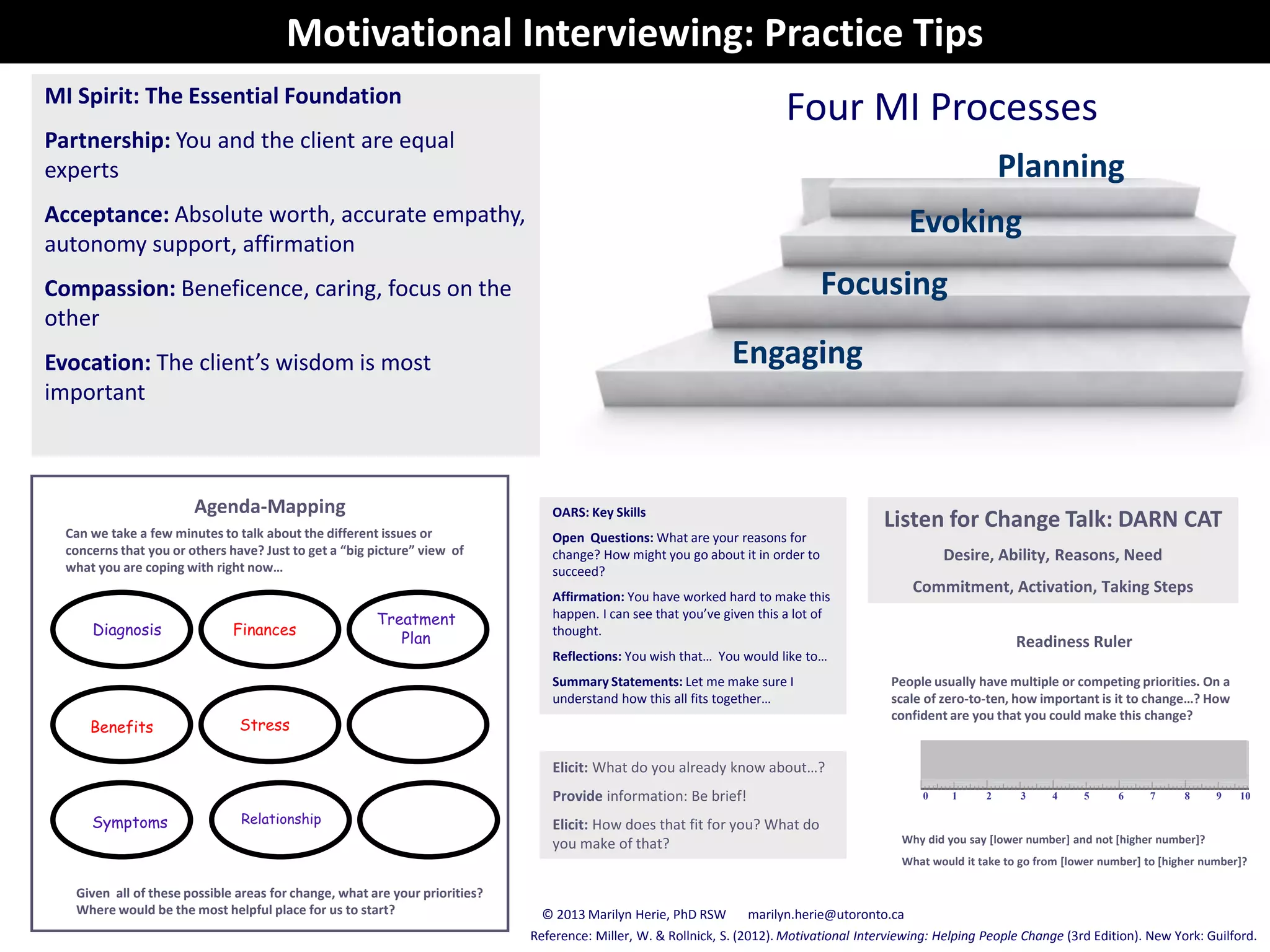 Engaging
Focusing
Evoking
Planning
Motivational Interviewing: Practice Tips
MI Spirit: The Essential Foundation
Partnership: You and the client are equal
experts
Acceptance: Absolute worth, accurate empathy,
autonomy support, affirmation
Compassion: Beneficence, caring, focus on the
other
Evocation: The client’s wisdom is most
important
OARS: Key Skills
Open Questions: What are your reasons for
change? How might you go about it in order to
succeed?
Affirmation: You have worked hard to make this
happen. I can see that you’ve given this a lot of
thought.
Reflections: You wish that… You would like to…
Summary Statements: Let me make sure I
understand how this all fits together…
Diagnosis
Treatment
Plan
Symptoms
Benefits
Finances
Stress
Relationship
Agenda-Mapping
Can we take a few minutes to talk about the different issues or
concerns that you or others have? Just to get a “big picture” view of
what you are coping with right now…
Given all of these possible areas for change, what are your priorities?
Where would be the most helpful place for us to start?
0 1 2 3 4 5 6 7 8 9 10
People usually have multiple or competing priorities. On a
scale of zero-to-ten, how important is it to change…? How
confident are you that you could make this change?
Readiness Ruler
Why did you say [lower number] and not [higher number]?
What would it take to go from [lower number] to [higher number]?
Elicit: What do you already know about…?
Provide information: Be brief!
Elicit: How does that fit for you? What do
you make of that?
Listen for Change Talk: DARN CAT
Desire, Ability, Reasons, Need
Commitment, Activation, Taking Steps
Reference: Miller, W. & Rollnick, S. (2012). Motivational Interviewing: Helping People Change (3rd Edition). New York: Guilford.
© 2013 Marilyn Herie, PhD RSW marilyn.herie@utoronto.ca
Four MI Processes
 
