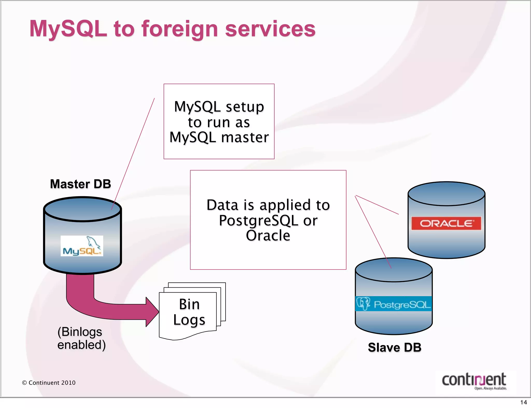 MySQL to foreign services


                      MySQL setup
                        to run as
                      MySQL master


        Master DB
                             Data is applied to
                              PostgreSQL or
                                   Oracle



                       Bin
                      Logs
           (Binlogs
           enabled)                               Slave DB

© Continuent 2010


                                                             14
 