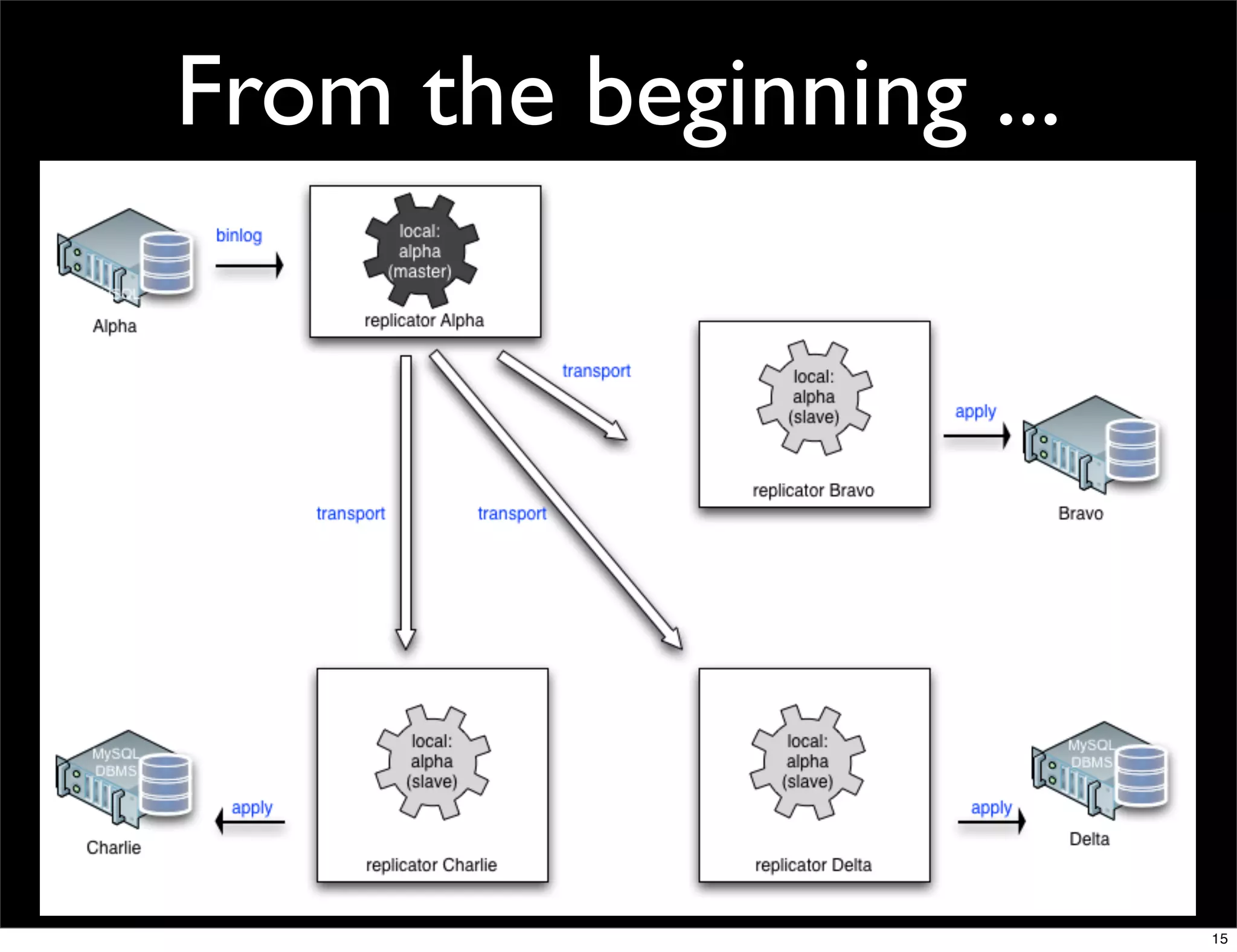 From the beginning ...




                         15
 