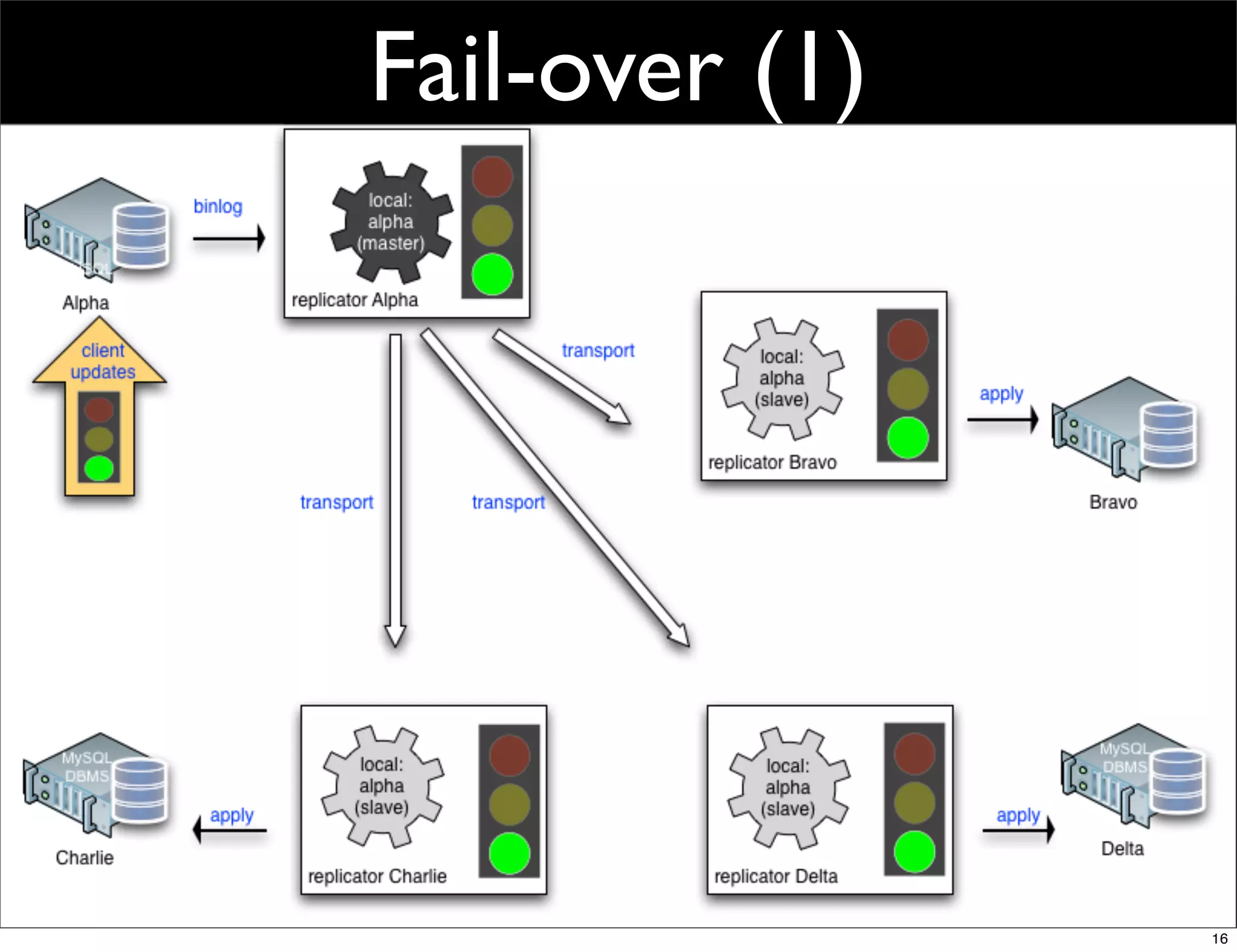Fail-over (1)




                16
 