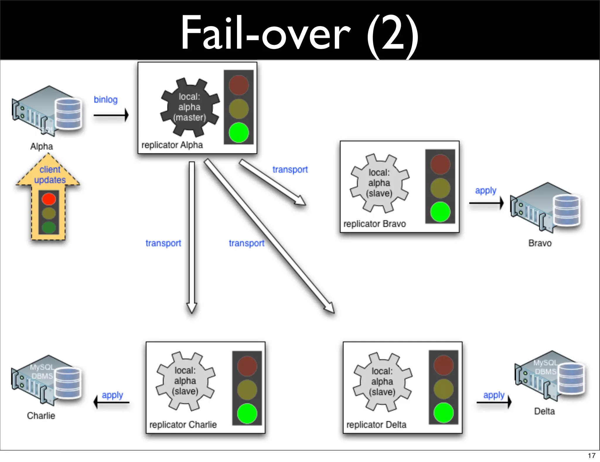 Fail-over (2)




                17
 