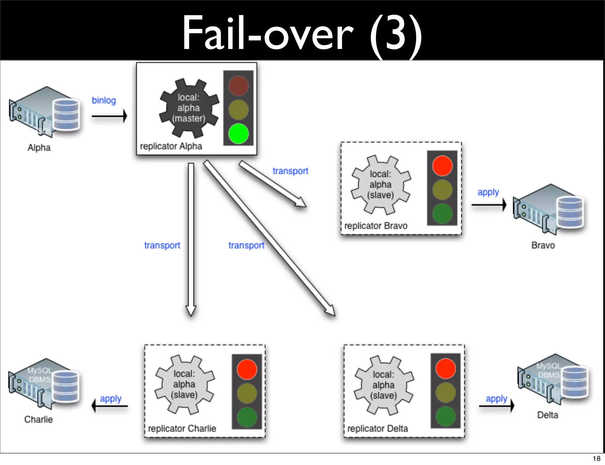 Fail-over (3)




                18
 