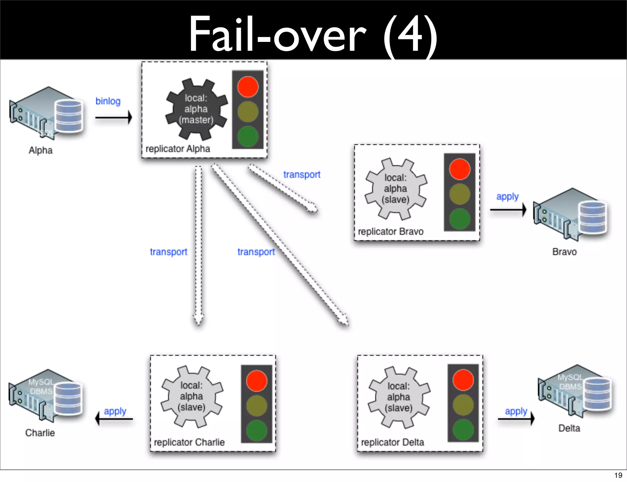 Fail-over (4)




                19
 