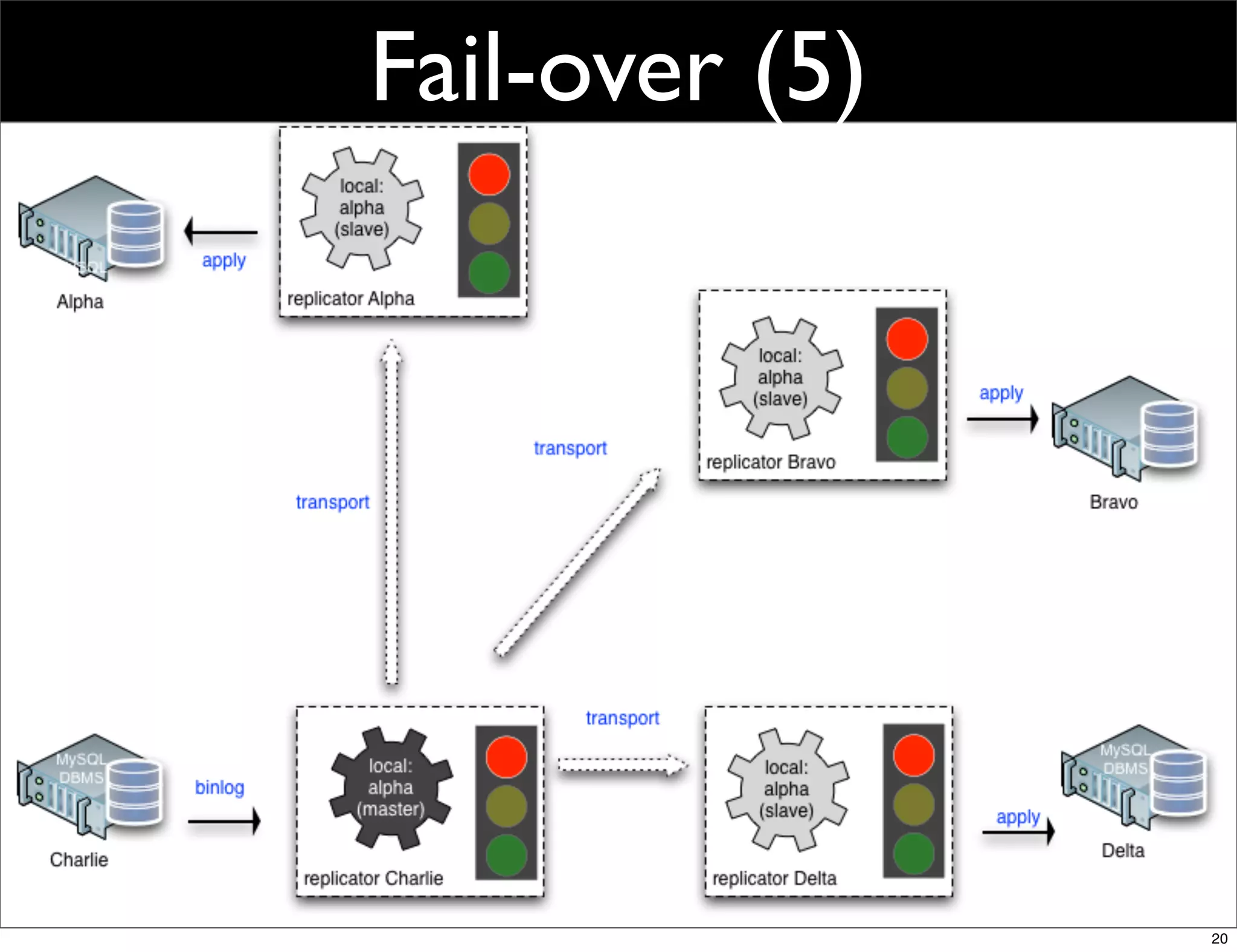 Fail-over (5)




                20
 