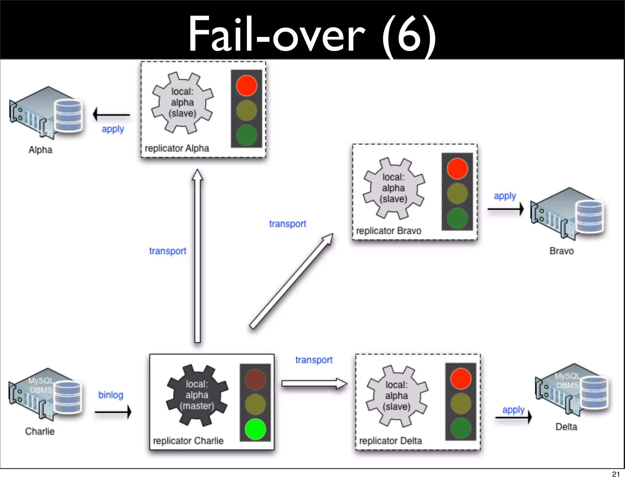 Fail-over (6)




                21
 
