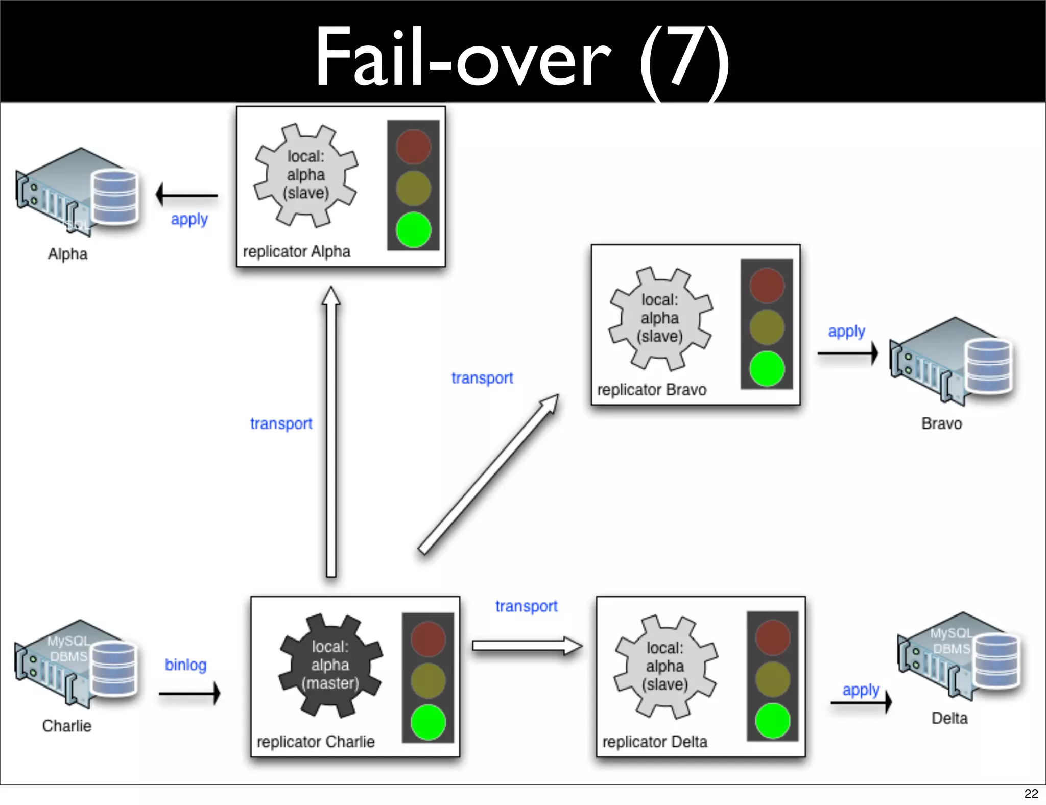 Fail-over (7)




                22
 