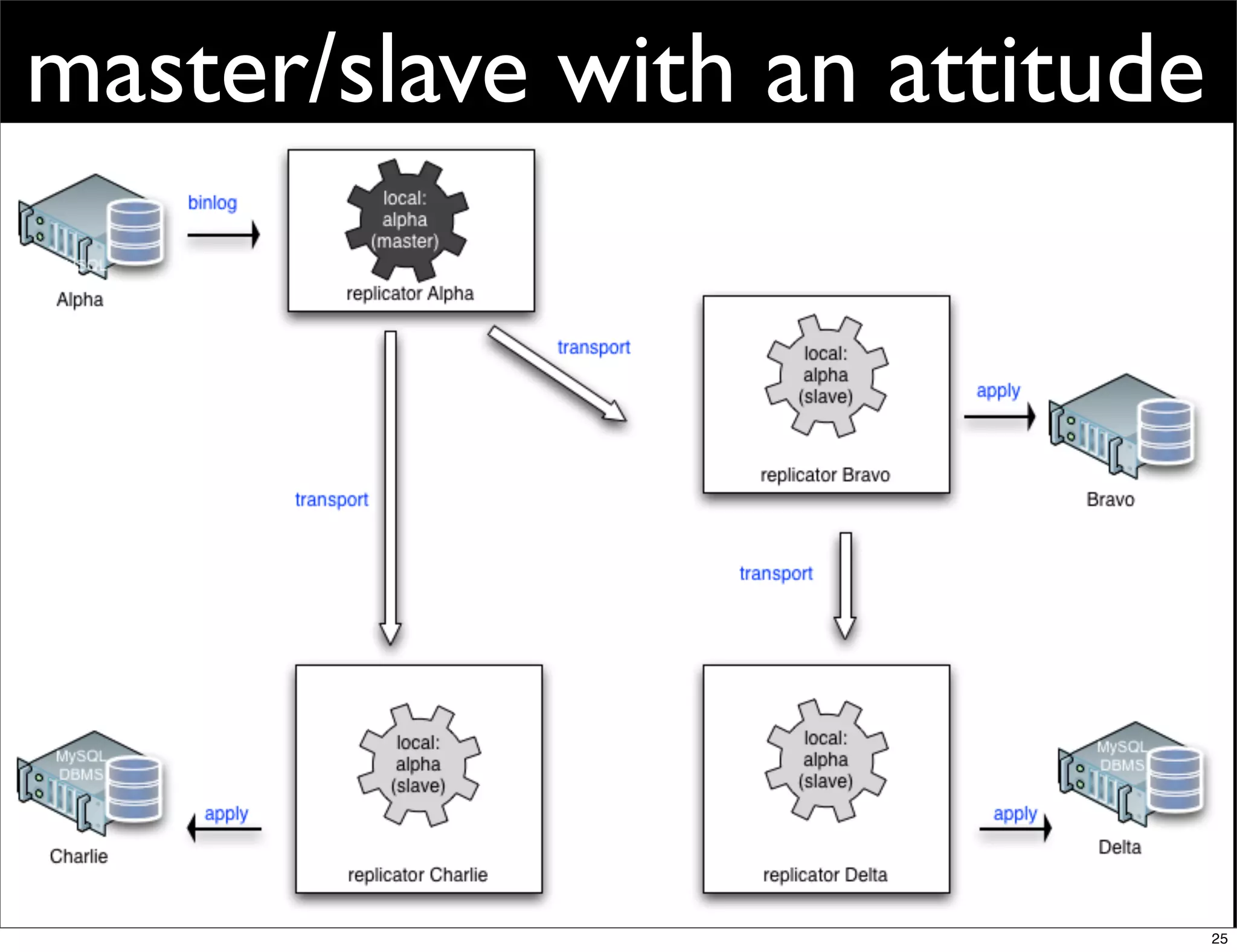 master/slave with an attitude




                                25
 
