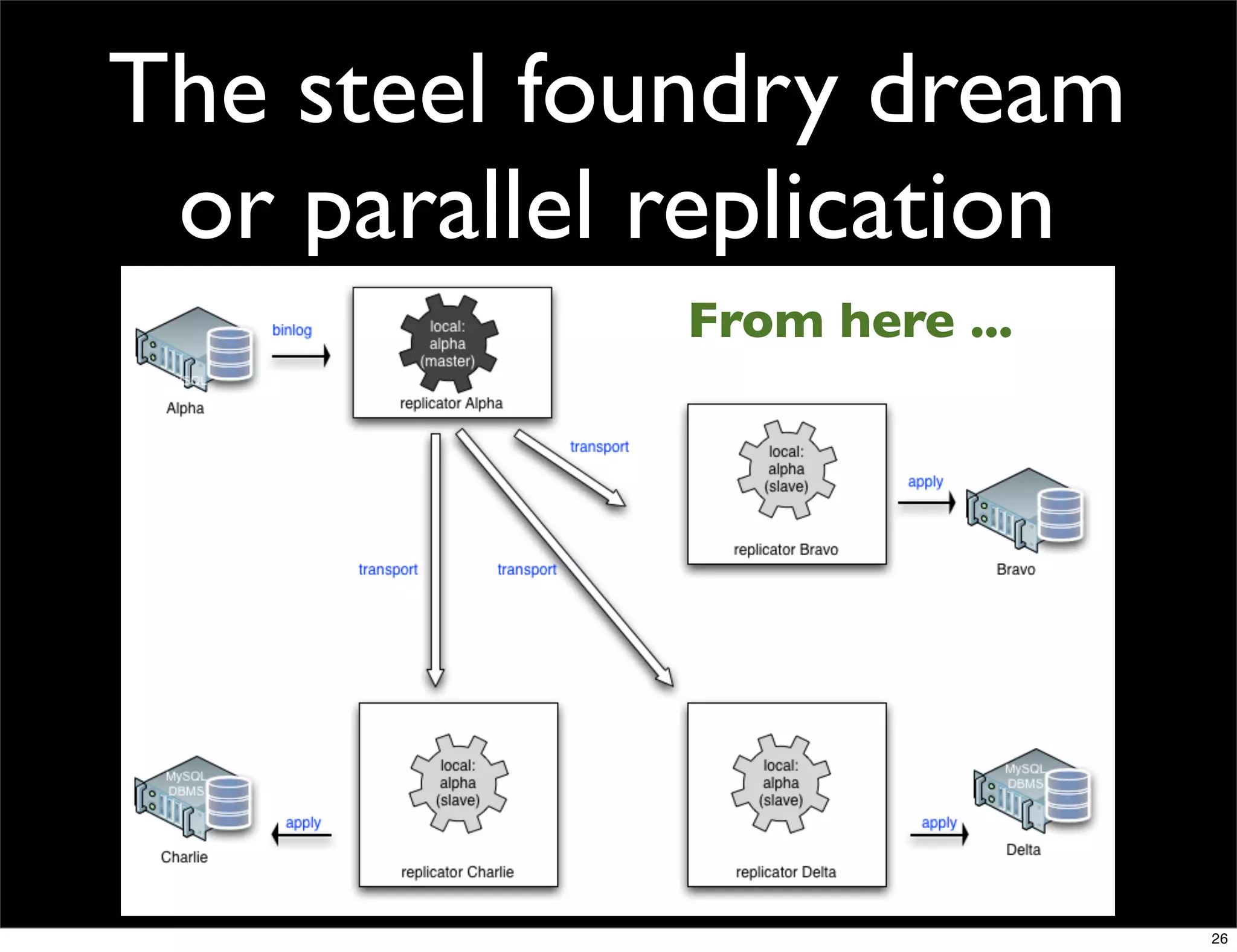 The steel foundry dream
 or parallel replication
             From here ...




                             26
 
