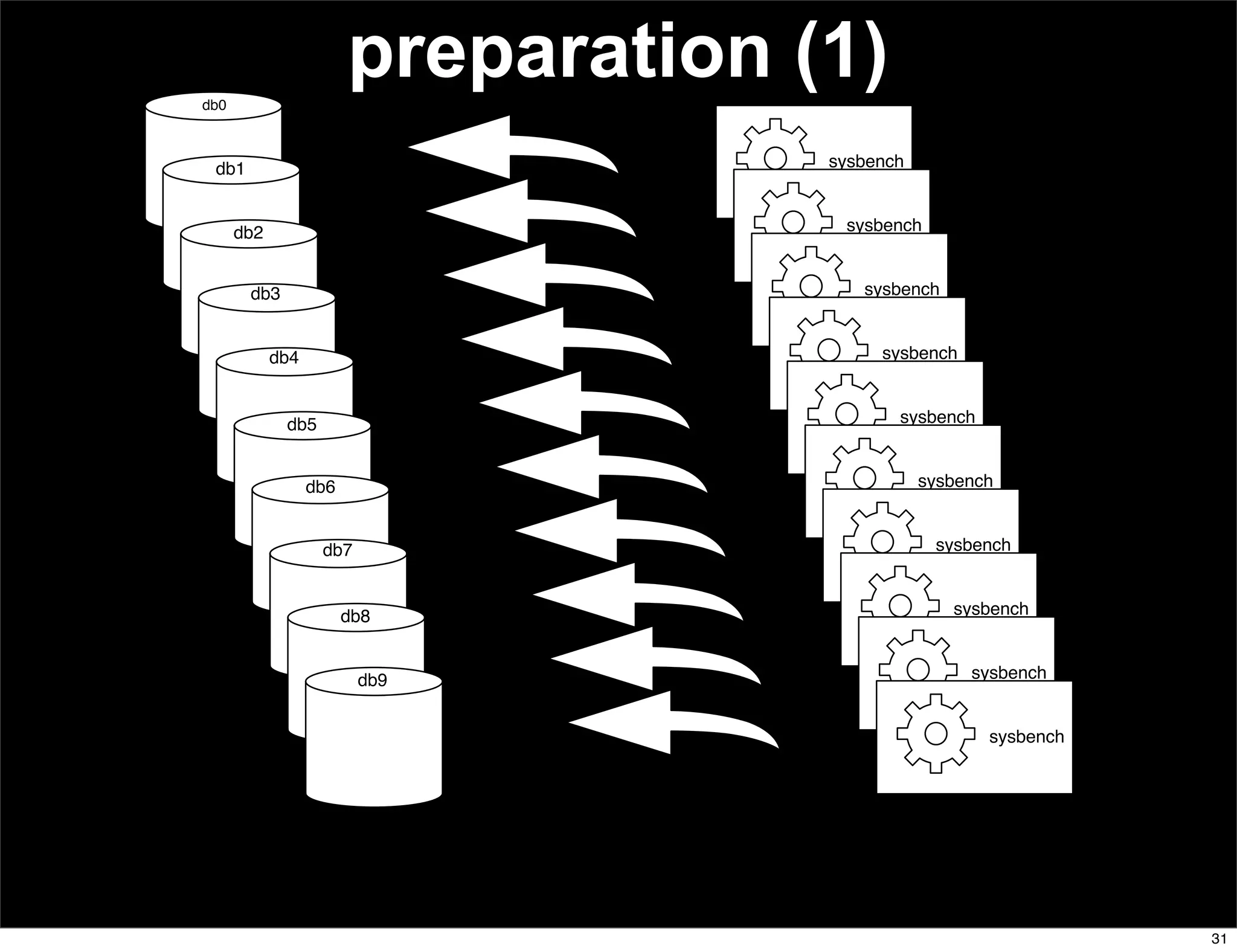 db0
                        preparation (1)
 db1                                 sysbench



      db2                             sysbench


       db3                              sysbench


            db4                           sysbench



             db5                            sysbench


                  db6                           sysbench


                   db7                           sysbench



                        db8                        sysbench



                         db9                         sysbench


                                                       sysbench




                                                                  31
 