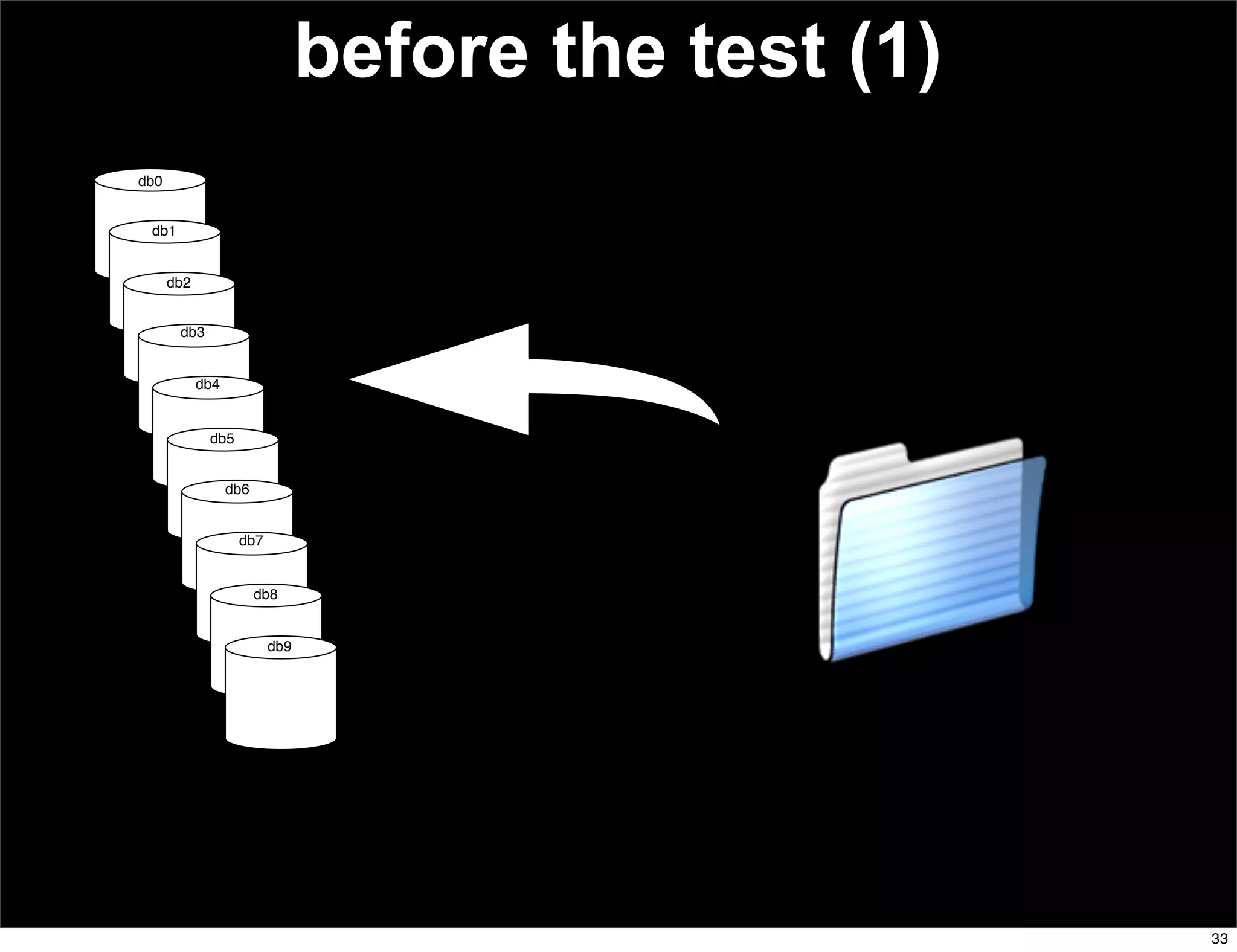 before the test (1)
db0


 db1


      db2


       db3


            db4


             db5


                  db6


                   db7


                        db8


                         db9




                                                     33
 