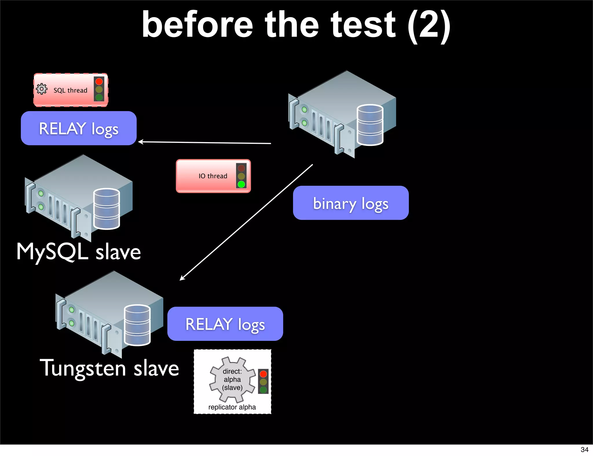 before the test (2)
   SQL thread




  RELAY logs

                    IO thread



                                          binary logs

MySQL slave

                   RELAY logs

  Tungsten slave           direct:
                            alpha
                           (slave)

                       replicator alpha




                                                        34
 