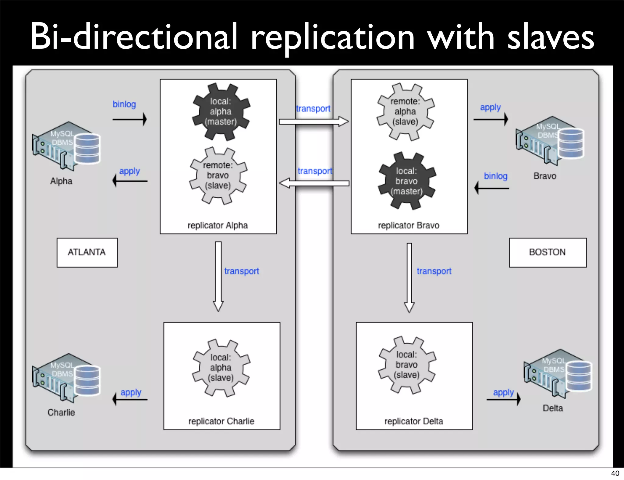 Bi-directional replication with slaves




                                         40
 