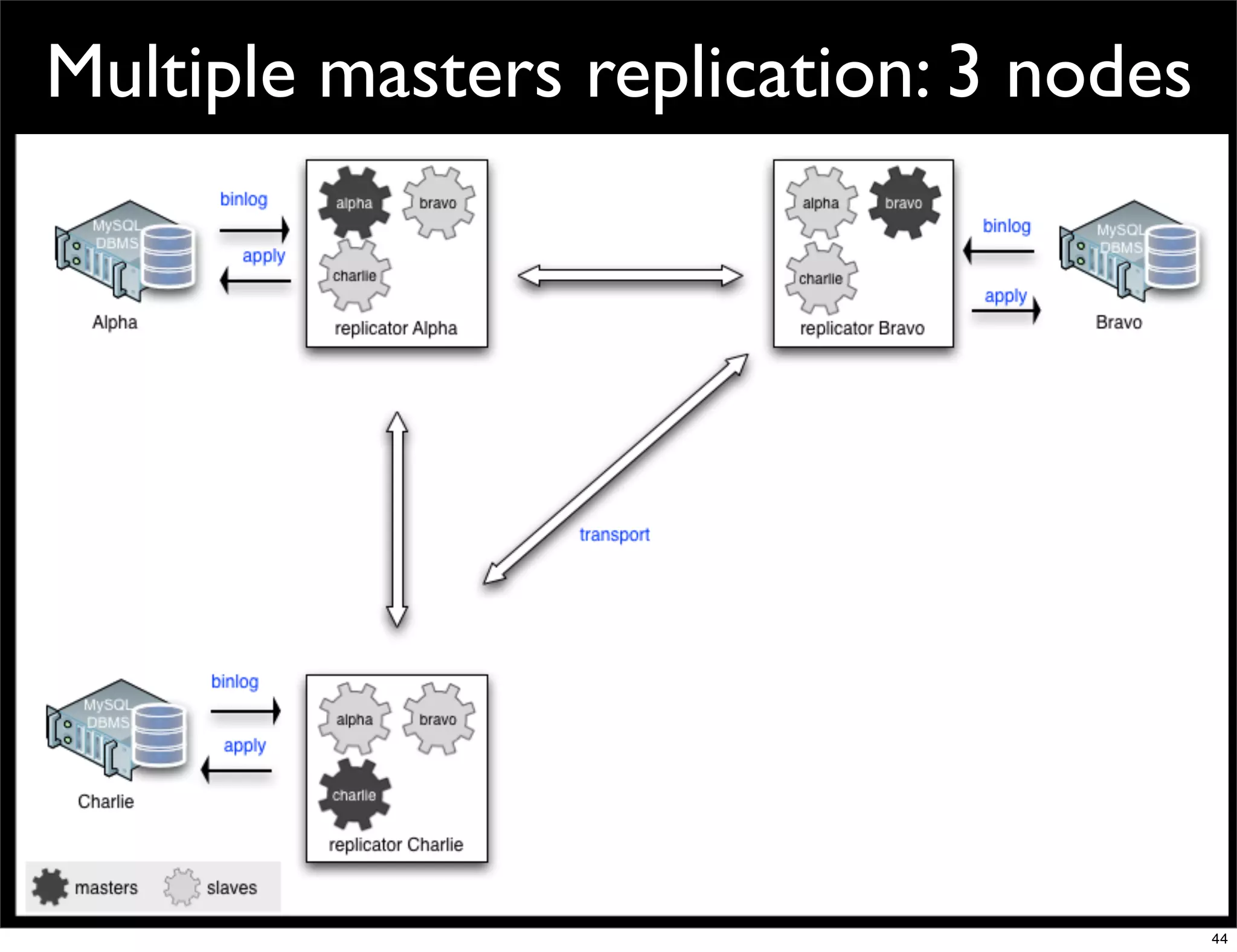 Multiple masters replication: 3 nodes




                                        44
 