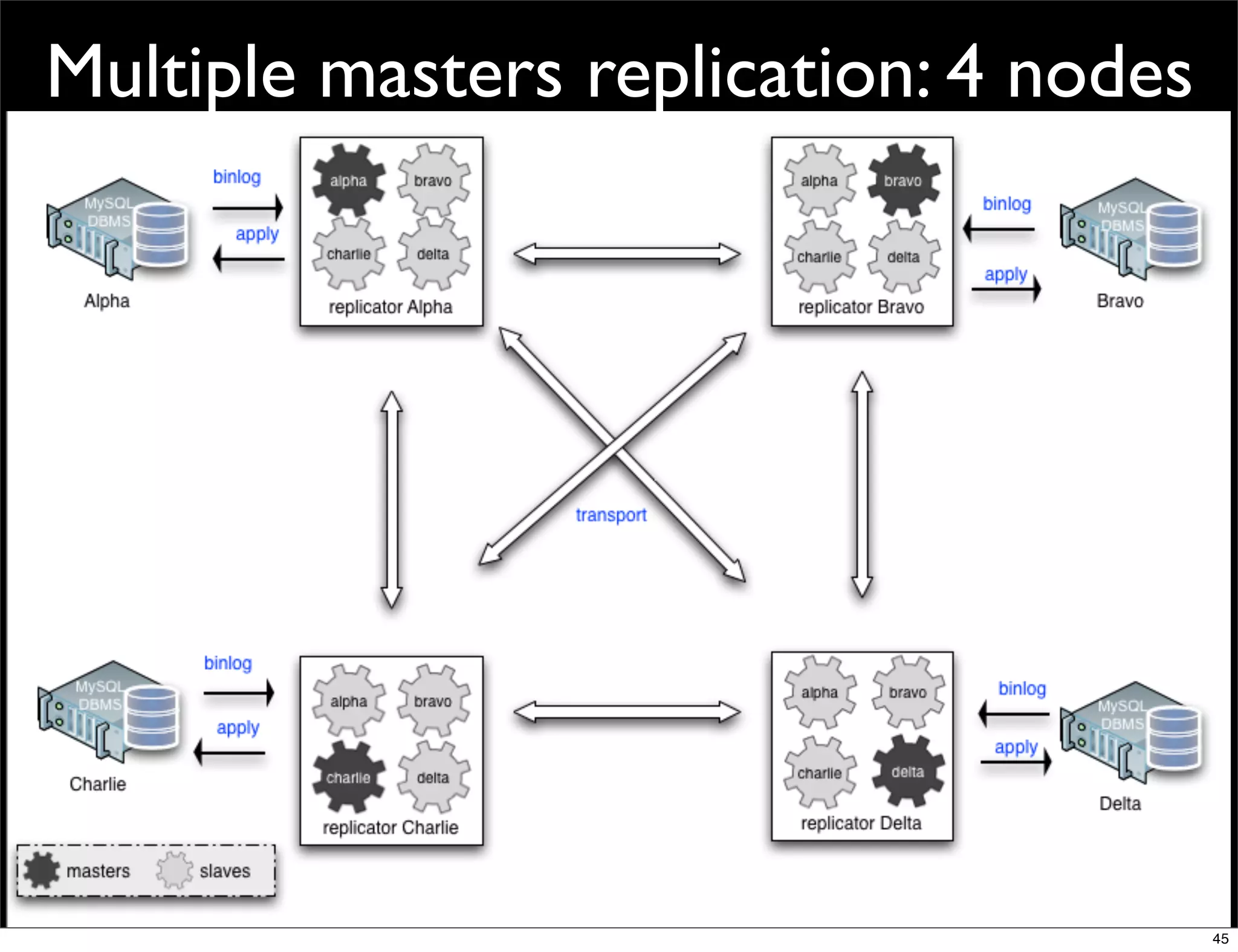 Multiple masters replication: 4 nodes




                                        45
 