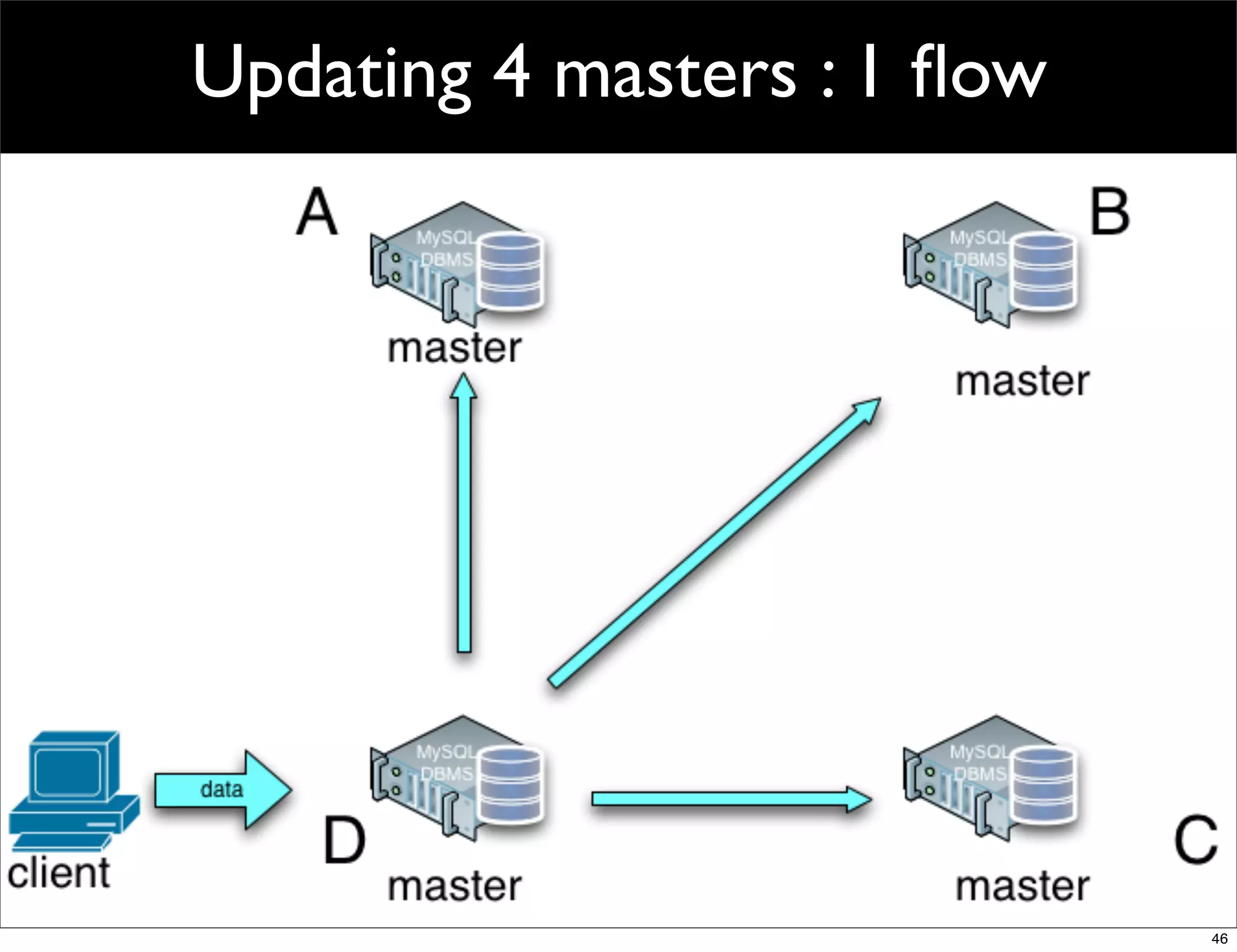 Updating 4 masters : 1 ﬂow




                             46
 