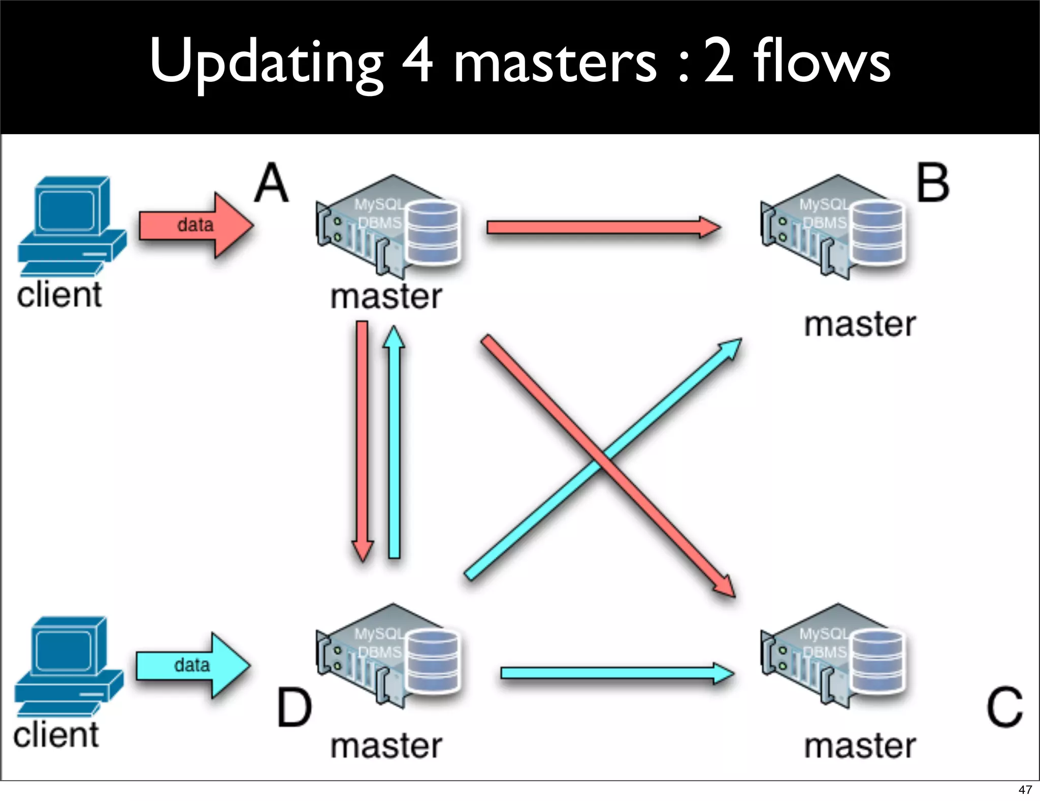 Updating 4 masters : 2 ﬂows




                              47
 