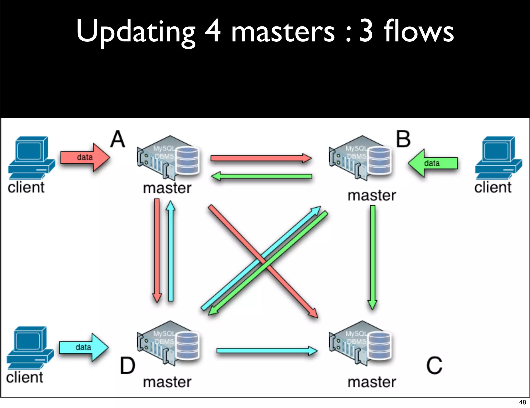 Updating 4 masters : 3 ﬂows




                              48
 