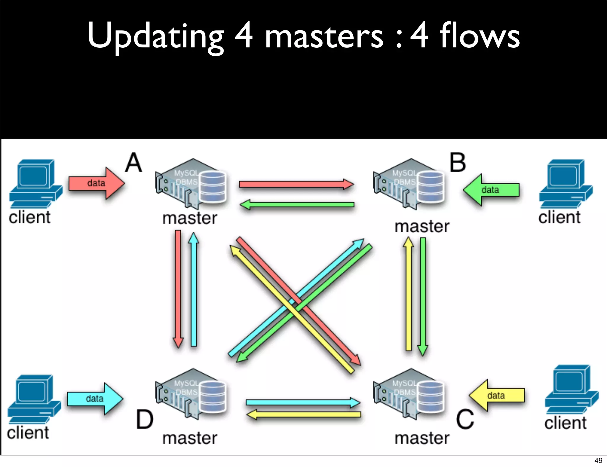 Updating 4 masters : 4 ﬂows




                              49
 