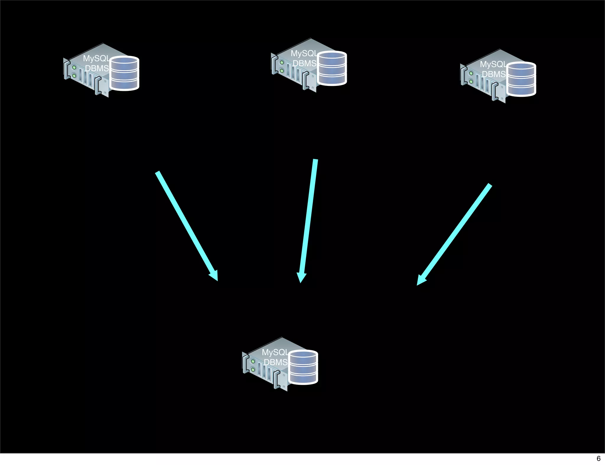 MySQL
   MySQL
                           DBMS     MySQL
   DBMS
                                    DBMS




                            store
store                                store




                   MySQL
                   DBMS




           headquarters


                                             6
 