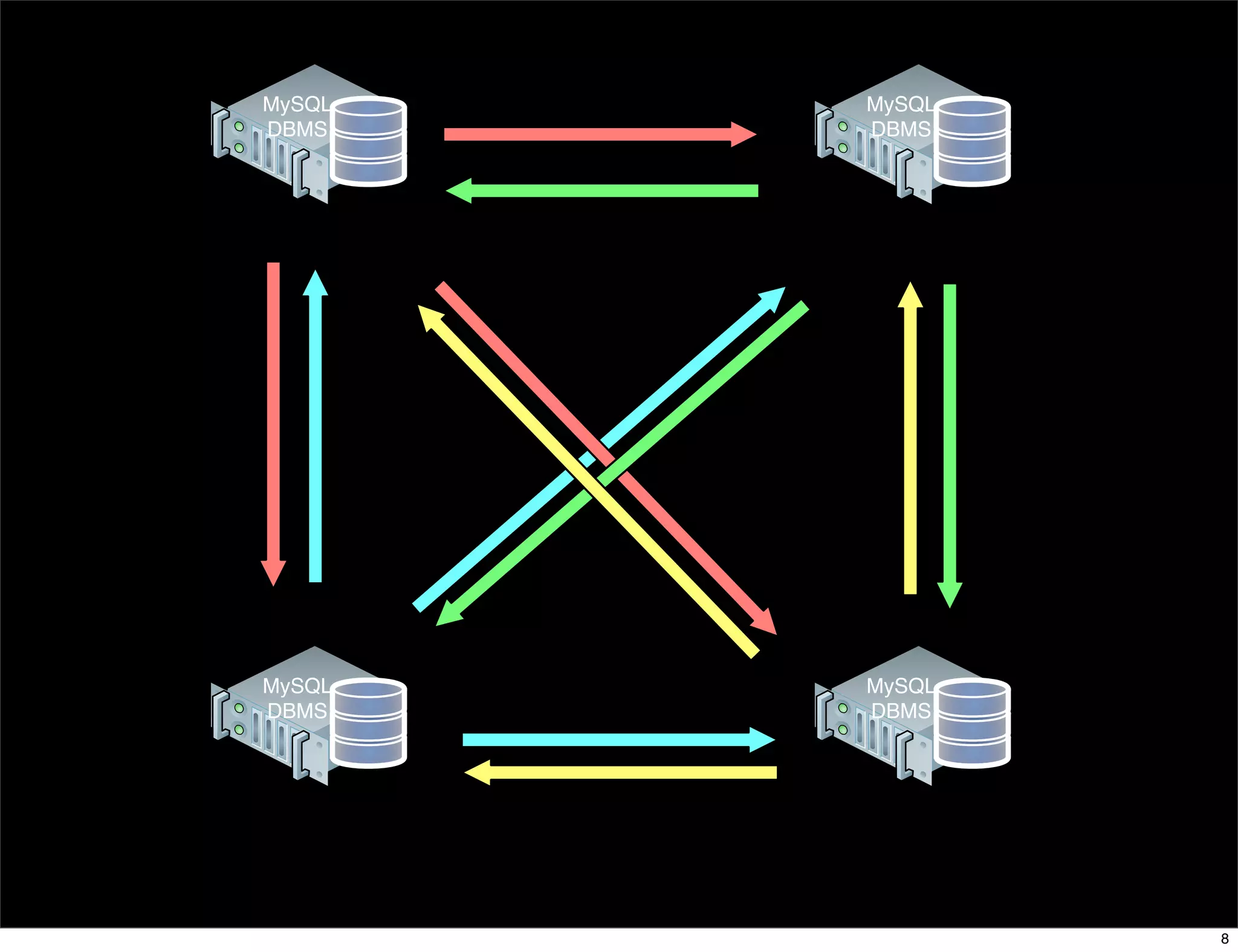 MySQL   MySQL
 DBMS    DBMS




master   master




 MySQL   MySQL
 DBMS    DBMS




master   master
                  8
 