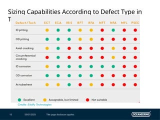 05/01/2025 Title page disclosure applies.
15
Sizing Capabilities According to Defect Type in
Tubing
Credits: Eddify Technologies
 