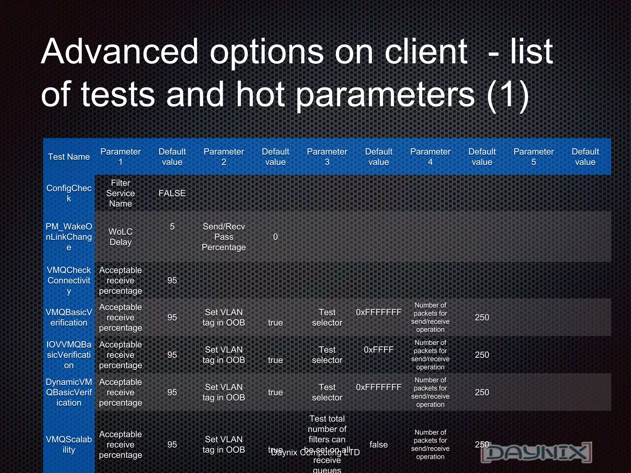 Daynix Computing LTD
Advanced options on client - list
of tests and hot parameters (1)
Test Name
Parameter
1
Default
value
Parameter
2
Default
value
Parameter
3
Default
value
Parameter
4
Default
value
Parameter
5
Default
value
ConfigChec
k
Filter
Service
Name
FALSE
PM_WakeO
nLinkChang
e
WoLC
Delay
5 Send/Recv
Pass
Percentage
0
VMQCheck
Connectivit
y
Acceptable
receive
percentage
95
VMQBasicV
erification
Acceptable
receive
percentage
95
Set VLAN
tag in OOB true
Test
selector
0xFFFFFFF
Number of
packets for
send/receive
operation
250
IOVVMQBa
sicVerificati
on
Acceptable
receive
percentage
95
Set VLAN
tag in OOB true
Test
selector
0xFFFF
Number of
packets for
send/receive
operation
250
DynamicVM
QBasicVerif
ication
Acceptable
receive
percentage
95
Set VLAN
tag in OOB
true
Test
selector
0xFFFFFFF
Number of
packets for
send/receive
operation
250
VMQScalab
ility
Acceptable
receive
percentage
95
Set VLAN
tag in OOB true
Test total
number of
filters can
be set on all
receive
false
Number of
packets for
send/receive
operation
250
 