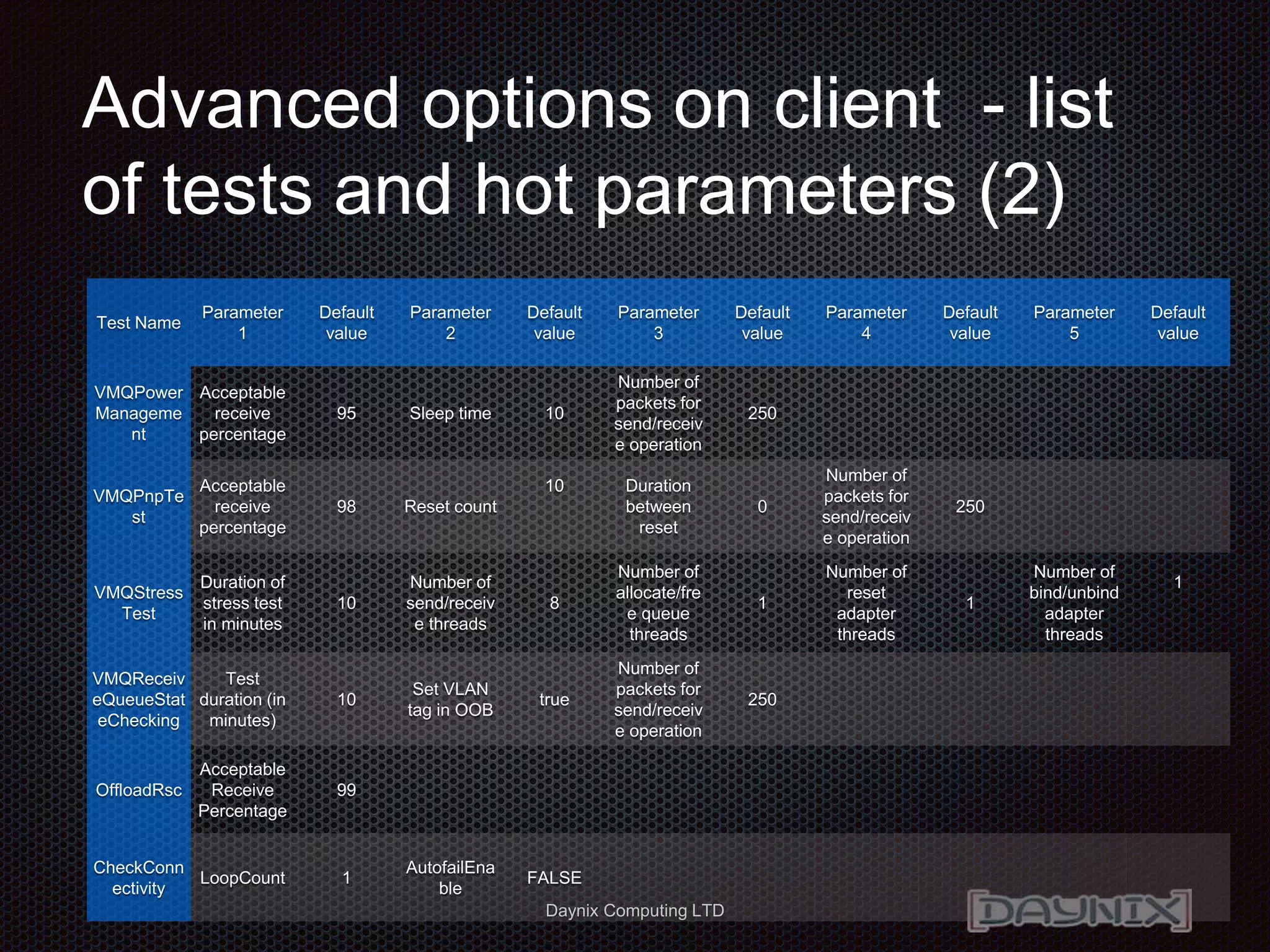 Daynix Computing LTD
Advanced options on client - list
of tests and hot parameters (2)
Test Name
Parameter
1
Default
value
Parameter
2
Default
value
Parameter
3
Default
value
Parameter
4
Default
value
Parameter
5
Default
value
VMQPower
Manageme
nt
Acceptable
receive
percentage
95 Sleep time 10
Number of
packets for
send/receiv
e operation
250
VMQPnpTe
st
Acceptable
receive
percentage
98 Reset count
10 Duration
between
reset
0
Number of
packets for
send/receiv
e operation
250
VMQStress
Test
Duration of
stress test
in minutes
10
Number of
send/receiv
e threads
8
Number of
allocate/fre
e queue
threads
1
Number of
reset
adapter
threads
1
Number of
bind/unbind
adapter
threads
1
VMQReceiv
eQueueStat
eChecking
Test
duration (in
minutes)
10
Set VLAN
tag in OOB
true
Number of
packets for
send/receiv
e operation
250
OffloadRsc
Acceptable
Receive
Percentage
99
CheckConn
ectivity
LoopCount 1
AutofailEna
ble
FALSE
 